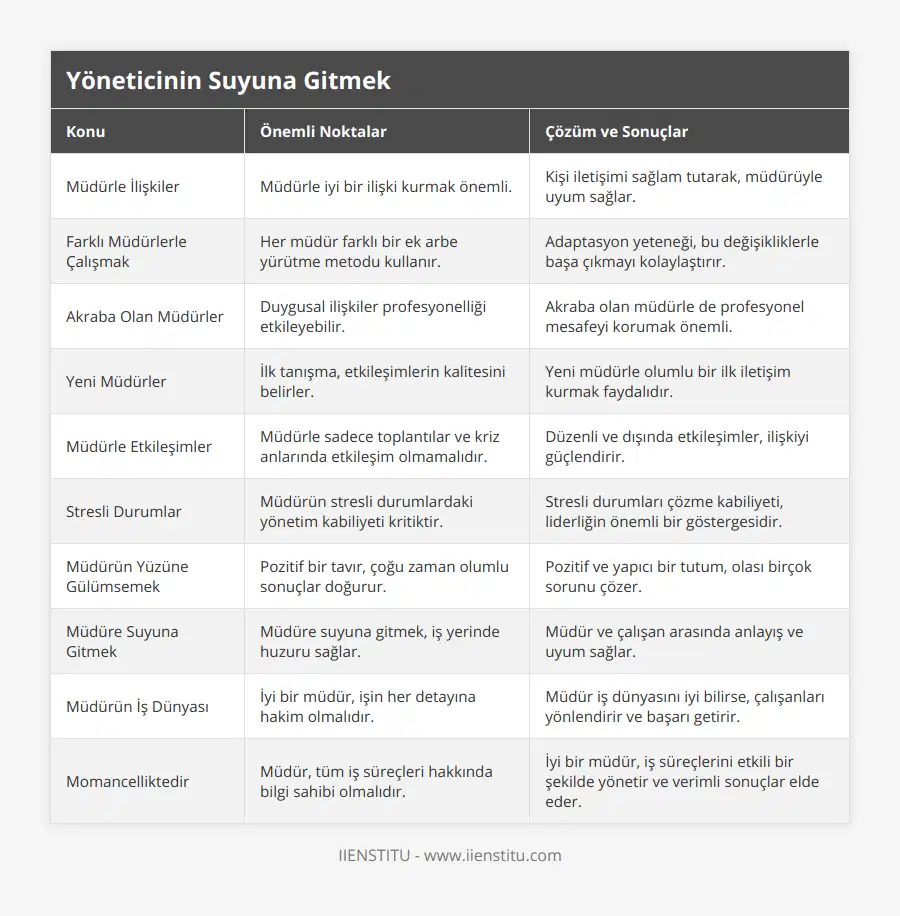 Müdürle İlişkiler, Müdürle iyi bir ilişki kurmak önemli, Kişi iletişimi sağlam tutarak, müdürüyle uyum sağlar, Farklı Müdürlerle Çalışmak, Her müdür farklı bir ek arbe yürütme metodu kullanır, Adaptasyon yeteneği, bu değişikliklerle başa çıkmayı kolaylaştırır, Akraba Olan Müdürler, Duygusal ilişkiler profesyonelliği etkileyebilir, Akraba olan müdürle de profesyonel mesafeyi korumak önemli, Yeni Müdürler, İlk tanışma, etkileşimlerin kalitesini belirler, Yeni müdürle olumlu bir ilk iletişim kurmak faydalıdır, Müdürle Etkileşimler, Müdürle sadece toplantılar ve kriz anlarında etkileşim olmamalıdır, Düzenli ve dışında etkileşimler, ilişkiyi güçlendirir, Stresli Durumlar, Müdürün stresli durumlardaki yönetim kabiliyeti kritiktir, Stresli durumları çözme kabiliyeti, liderliğin önemli bir göstergesidir, Müdürün Yüzüne Gülümsemek, Pozitif bir tavır, çoğu zaman olumlu sonuçlar doğurur, Pozitif ve yapıcı bir tutum, olası birçok sorunu çözer, Müdüre Suyuna Gitmek, Müdüre suyuna gitmek, iş yerinde huzuru sağlar, Müdür ve çalışan arasında anlayış ve uyum sağlar, Müdürün İş Dünyası, İyi bir müdür, işin her detayına hakim olmalıdır, Müdür iş dünyasını iyi bilirse, çalışanları yönlendirir ve başarı getirir, Momancelliktedir, Müdür, tüm iş süreçleri hakkında bilgi sahibi olmalıdır, İyi bir müdür, iş süreçlerini etkili bir şekilde yönetir ve verimli sonuçlar elde eder