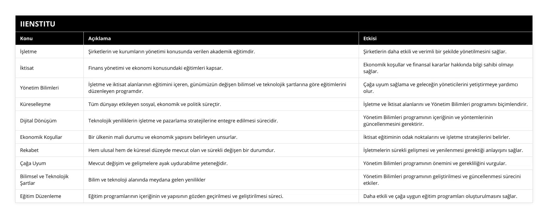 İşletme, Şirketlerin ve kurumların yönetimi konusunda verilen akademik eğitimdir, Şirketlerin daha etkili ve verimli bir şekilde yönetilmesini sağlar, İktisat, Finans yönetimi ve ekonomi konusundaki eğitimleri kapsar, Ekonomik koşullar ve finansal kararlar hakkında bilgi sahibi olmayı sağlar, Yönetim Bilimleri, İşletme ve iktisat alanlarının eğitimini içeren, günümüzün değişen bilimsel ve teknolojik şartlarına göre eğitimlerini düzenleyen programdır, Çağa uyum sağlama ve geleceğin yöneticilerini yetiştirmeye yardımcı olur, Küreselleşme, Tüm dünyayı etkileyen sosyal, ekonomik ve politik süreçtir, İşletme ve İktisat alanlarını ve Yönetim Bilimleri programını biçimlendirir, Dijital Dönüşüm, Teknolojik yeniliklerin işletme ve pazarlama stratejilerine entegre edilmesi sürecidir, Yönetim Bilimleri programının içeriğinin ve yöntemlerinin güncellenmesini gerektirir, Ekonomik Koşullar, Bir ülkenin mali durumu ve ekonomik yapısını belirleyen unsurlar, İktisat eğitiminin odak noktalarını ve işletme stratejilerini belirler, Rekabet, Hem ulusal hem de küresel düzeyde mevcut olan ve sürekli değişen bir durumdur, İşletmelerin sürekli gelişmesi ve yenilenmesi gerektiği anlayışını sağlar, Çağa Uyum, Mevcut değişim ve gelişmelere ayak uydurabilme yeteneğidir, Yönetim Bilimleri programının önemini ve gerekliliğini vurgular, Bilimsel ve Teknolojik Şartlar, Bilim ve teknoloji alanında meydana gelen yenilikler, Yönetim Bilimleri programının geliştirilmesi ve güncellenmesi sürecini etkiler, Eğitim Düzenleme, Eğitim programlarının içeriğinin ve yapısının gözden geçirilmesi ve geliştirilmesi süreci, Daha etkili ve çağa uygun eğitim programları oluşturulmasını sağlar