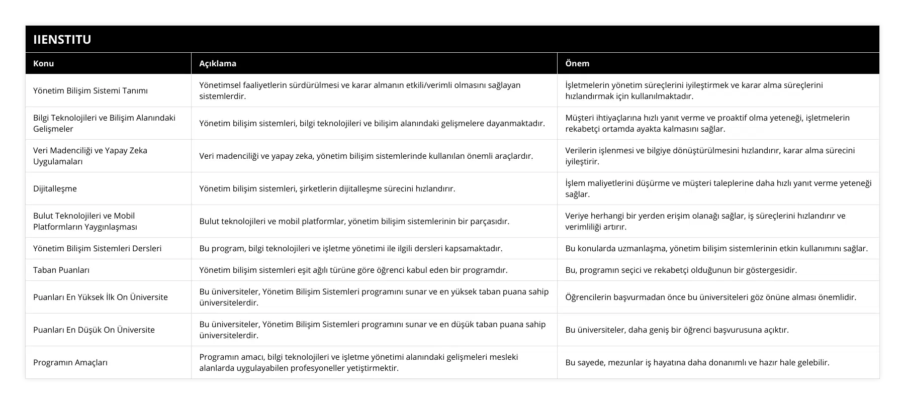 Yönetim Bilişim Sistemi Tanımı, Yönetimsel faaliyetlerin sürdürülmesi ve karar almanın etkili/verimli olmasını sağlayan sistemlerdir, İşletmelerin yönetim süreçlerini iyileştirmek ve karar alma süreçlerini hızlandırmak için kullanılmaktadır, Bilgi Teknolojileri ve Bilişim Alanındaki Gelişmeler, Yönetim bilişim sistemleri, bilgi teknolojileri ve bilişim alanındaki gelişmelere dayanmaktadır, Müşteri ihtiyaçlarına hızlı yanıt verme ve proaktif olma yeteneği, işletmelerin rekabetçi ortamda ayakta kalmasını sağlar, Veri Madenciliği ve Yapay Zeka Uygulamaları, Veri madenciliği ve yapay zeka, yönetim bilişim sistemlerinde kullanılan önemli araçlardır, Verilerin işlenmesi ve bilgiye dönüştürülmesini hızlandırır, karar alma sürecini iyileştirir, Dijitalleşme, Yönetim bilişim sistemleri, şirketlerin dijitalleşme sürecini hızlandırır, İşlem maliyetlerini düşürme ve müşteri taleplerine daha hızlı yanıt verme yeteneği sağlar, Bulut Teknolojileri ve Mobil Platformların Yaygınlaşması, Bulut teknolojileri ve mobil platformlar, yönetim bilişim sistemlerinin bir parçasıdır, Veriye herhangi bir yerden erişim olanağı sağlar, iş süreçlerini hızlandırır ve verimliliği artırır, Yönetim Bilişim Sistemleri Dersleri, Bu program, bilgi teknolojileri ve işletme yönetimi ile ilgili dersleri kapsamaktadır, Bu konularda uzmanlaşma, yönetim bilişim sistemlerinin etkin kullanımını sağlar, Taban Puanları, Yönetim bilişim sistemleri eşit ağılı türüne göre öğrenci kabul eden bir programdır, Bu, programın seçici ve rekabetçi olduğunun bir göstergesidir, Puanları En Yüksek İlk On Üniversite, Bu üniversiteler, Yönetim Bilişim Sistemleri programını sunar ve en yüksek taban puana sahip üniversitelerdir, Öğrencilerin başvurmadan önce bu üniversiteleri göz önüne alması önemlidir, Puanları En Düşük On Üniversite, Bu üniversiteler, Yönetim Bilişim Sistemleri programını sunar ve en düşük taban puana sahip üniversitelerdir, Bu üniversiteler, daha geniş bir öğrenci başvurusuna açıktır, Programın Amaçları, Programın amacı, bilgi teknolojileri ve işletme yönetimi alanındaki gelişmeleri mesleki alanlarda uygulayabilen profesyoneller yetiştirmektir, Bu sayede, mezunlar iş hayatına daha donanımlı ve hazır hale gelebilir