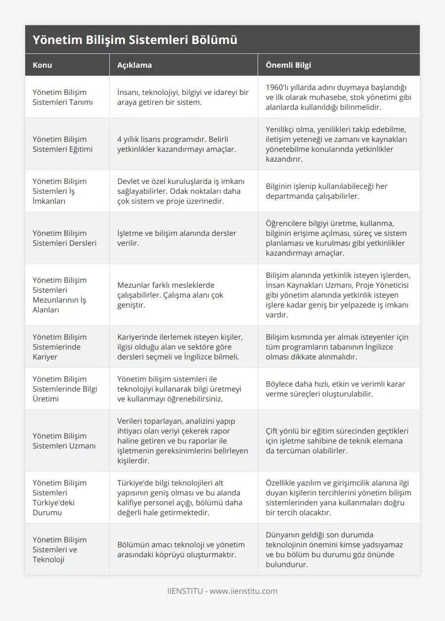 Yönetim Bilişim Sistemleri Tanımı, İnsanı, teknolojiyi, bilgiyi ve idareyi bir araya getiren bir sistem, 1960'lı yıllarda adını duymaya başlandığı ve ilk olarak muhasebe, stok yönetimi gibi alanlarda kullanıldığı bilinmelidir, Yönetim Bilişim Sistemleri Eğitimi, 4 yıllık lisans programıdır Belirli yetkinlikler kazandırmayı amaçlar, Yenilikçi olma, yenilikleri takip edebilme, iletişim yeteneği ve zamanı ve kaynakları yönetebilme konularında yetkinlikler kazandırır, Yönetim Bilişim Sistemleri İş İmkanları, Devlet ve özel kuruluşlarda iş imkanı sağlayabilirler Odak noktaları daha çok sistem ve proje üzerinedir, Bilginin işlenip kullanılabileceği her departmanda çalışabilirler, Yönetim Bilişim Sistemleri Dersleri, İşletme ve bilişim alanında dersler verilir, Öğrencilere bilgiyi üretme, kullanma, bilginin erişime açılması, süreç ve sistem planlaması ve kurulması gibi yetkinlikler kazandırmayı amaçlar, Yönetim Bilişim Sistemleri Mezunlarının İş Alanları, Mezunlar farklı mesleklerde çalışabilirler Çalışma alanı çok geniştir, Bilişim alanında yetkinlik isteyen işlerden, İnsan Kaynakları Uzmanı, Proje Yöneticisi gibi yönetim alanında yetkinlik isteyen işlere kadar geniş bir yelpazede iş imkanı vardır, Yönetim Bilişim Sistemlerinde Kariyer, Kariyerinde ilerlemek isteyen kişiler, ilgisi olduğu alan ve sektöre göre dersleri seçmeli ve İngilizce bilmeli, Bilişim kısmında yer almak isteyenler için tüm programların tabanının İngilizce olması dikkate alınmalıdır, Yönetim Bilişim Sistemlerinde Bilgi Üretimi, Yönetim bilişim sistemleri ile teknolojiyi kullanarak bilgi üretmeyi ve kullanmayı öğrenebilirsiniz, Böylece daha hızlı, etkin ve verimli karar verme süreçleri oluşturulabilir, Yönetim Bilişim Sistemleri Uzmanı, Verileri toparlayan, analizini yapıp ihtiyacı olan veriyi çekerek rapor haline getiren ve bu raporlar ile işletmenin gereksinimlerini belirleyen kişilerdir, Çift yönlü bir eğitim sürecinden geçtikleri için işletme sahibine de teknik elemana da tercüman olabilirler, Yönetim Bilişim Sistemleri Türkiye'deki Durumu, Türkiye’de bilgi teknolojileri alt yapısının geniş olması ve bu alanda kalifiye personel açığı, bölümü daha değerli hale getirmektedir, Özellikle yazılım ve girişimcilik alanına ilgi duyan kişilerin tercihlerini yönetim bilişim sistemlerinden yana kullanmaları doğru bir tercih olacaktır, Yönetim Bilişim Sistemleri ve Teknoloji, Bölümün amacı teknoloji ve yönetim arasındaki köprüyü oluşturmaktır, Dünyanın geldiği son durumda teknolojinin önemini kimse yadsıyamaz ve bu bölüm bu durumu göz önünde bulundurur