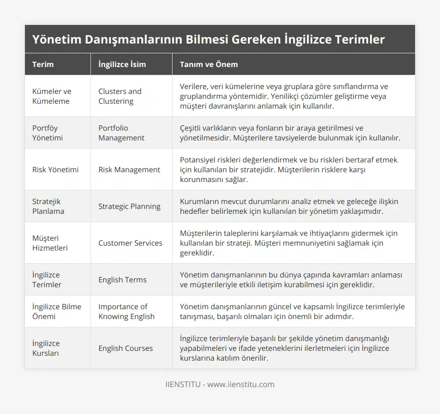 Kümeler ve Kümeleme, Clusters and Clustering, Verilere, veri kümelerine veya gruplara göre sınıflandırma ve gruplandırma yöntemidir Yenilikçi çözümler geliştirme veya müşteri davranışlarını anlamak için kullanılır, Portföy Yönetimi, Portfolio Management, Çeşitli varlıkların veya fonların bir araya getirilmesi ve yönetilmesidir Müşterilere tavsiyelerde bulunmak için kullanılır, Risk Yönetimi, Risk Management, Potansiyel riskleri değerlendirmek ve bu riskleri bertaraf etmek için kullanılan bir stratejidir Müşterilerin risklere karşı korunmasını sağlar, Stratejik Planlama, Strategic Planning, Kurumların mevcut durumlarını analiz etmek ve geleceğe ilişkin hedefler belirlemek için kullanılan bir yönetim yaklaşımıdır, Müşteri Hizmetleri, Customer Services, Müşterilerin taleplerini karşılamak ve ihtiyaçlarını gidermek için kullanılan bir strateji Müşteri memnuniyetini sağlamak için gereklidir, İngilizce Terimler, English Terms, Yönetim danışmanlarının bu dünya çapında kavramları anlaması ve müşterileriyle etkili iletişim kurabilmesi için gereklidir, İngilizce Bilme Önemi, Importance of Knowing English, Yönetim danışmanlarının güncel ve kapsamlı İngilizce terimleriyle tanışması, başarılı olmaları için önemli bir adımdır, İngilizce Kursları, English Courses, İngilizce terimleriyle başarılı bir şekilde yönetim danışmanlığı yapabilmeleri ve ifade yeteneklerini ilerletmeleri için İngilizce kurslarına katılım önerilir