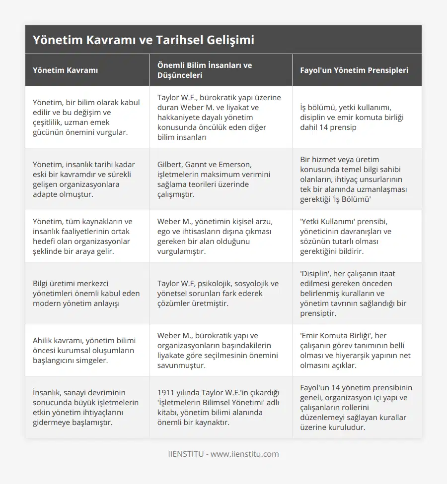 Yönetim, bir bilim olarak kabul edilir ve bu değişim ve çeşitlilik, uzman emek gücünün önemini vurgular, Taylor WF, bürokratik yapı üzerine duran Weber M ve liyakat ve hakkaniyete dayalı yönetim konusunda öncülük eden diğer bilim insanları, İş bölümü, yetki kullanımı, disiplin ve emir komuta birliği dahil 14 prensip , Yönetim, insanlık tarihi kadar eski bir kavramdır ve sürekli gelişen organizasyonlara adapte olmuştur, Gilbert, Gannt ve Emerson, işletmelerin maksimum verimini sağlama teorileri üzerinde çalışmıştır, Bir hizmet veya üretim konusunda temel bilgi sahibi olanların, ihtiyaç unsurlarının tek bir alanında uzmanlaşması gerektiği 'İş Bölümü' , Yönetim, tüm kaynakların ve insanlık faaliyetlerinin ortak hedefi olan organizasyonlar şeklinde bir araya gelir, Weber M, yönetimin kişisel arzu, ego ve ihtisasların dışına çıkması gereken bir alan olduğunu vurgulamıştır, 'Yetki Kullanımı' prensibi, yöneticinin davranışları ve sözünün tutarlı olması gerektiğini bildirir, Bilgi üretimi merkezci yönetimleri önemli kabul eden modern yönetim anlayışı, Taylor WF, psikolojik, sosyolojik ve yönetsel sorunları fark ederek çözümler üretmiştir, 'Disiplin', her çalışanın itaat edilmesi gereken önceden belirlenmiş kuralların ve yönetim tavrının sağlandığı bir prensiptir, Ahilik kavramı, yönetim bilimi öncesi kurumsal oluşumların başlangıcını simgeler, Weber M, bürokratik yapı ve organizasyonların başındakilerin liyakate göre seçilmesinin önemini savunmuştur, 'Emir Komuta Birliği', her çalışanın görev tanımının belli olması ve hiyerarşik yapının net olmasını açıklar, İnsanlık, sanayi devriminin sonucunda büyük işletmelerin etkin yönetim ihtiyaçlarını gidermeye başlamıştır, 1911 yılında Taylor WF'in çıkardığı 'İşletmelerin Bilimsel Yönetimi' adlı kitabı, yönetim bilimi alanında önemli bir kaynaktır, Fayol'un 14 yönetim prensibinin geneli, organizasyon içi yapı ve çalışanların rollerini düzenlemeyi sağlayan kurallar üzerine kuruludur