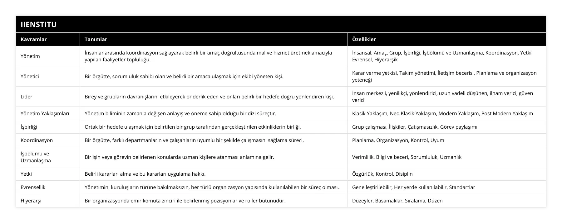 Yönetim, İnsanlar arasında koordinasyon sağlayarak belirli bir amaç doğrultusunda mal ve hizmet üretmek amacıyla yapılan faaliyetler topluluğu, İnsansal, Amaç, Grup, İşbirliği, İşbölümü ve Uzmanlaşma, Koordinasyon, Yetki, Evrensel, Hiyerarşik, Yönetici, Bir örgütte, sorumluluk sahibi olan ve belirli bir amaca ulaşmak için ekibi yöneten kişi, Karar verme yetkisi, Takım yönetimi, İletişim becerisi, Planlama ve organizasyon yeteneği , Lider, Birey ve grupların davranışlarını etkileyerek önderlik eden ve onları belirli bir hedefe doğru yönlendiren kişi, İnsan merkezli, yenilikçi, yönlendirici, uzun vadeli düşünen, ilham verici, güven verici, Yönetim Yaklaşımları, Yönetim biliminin zamanla değişen anlayış ve öneme sahip olduğu bir dizi süreçtir, Klasik Yaklaşım, Neo Klasik Yaklaşım, Modern Yaklaşım, Post Modern Yaklaşım, İşbirliği, Ortak bir hedefe ulaşmak için belirtilen bir grup tarafından gerçekleştirilen etkinliklerin birliği, Grup çalışması, İlişkiler, Çatışmasızlık, Görev paylaşımı, Koordinasyon, Bir örgütte, farklı departmanların ve çalışanların uyumlu bir şekilde çalışmasını sağlama süreci, Planlama, Organizasyon, Kontrol, Uyum , İşbölümü ve Uzmanlaşma, Bir işin veya görevin belirlenen konularda uzman kişilere atanması anlamına gelir, Verimlilik, Bilgi ve beceri, Sorumluluk, Uzmanlık, Yetki, Belirli kararları alma ve bu kararları uygulama hakkı, Özgürlük, Kontrol, Disiplin, Evrensellik, Yönetimin, kuruluşların türüne bakılmaksızın, her türlü organizasyon yapısında kullanılabilen bir süreç olması, Genelleştirilebilir, Her yerde kullanılabilir, Standartlar, Hiyerarşi, Bir organizasyonda emir komuta zinciri ile belirlenmiş pozisyonlar ve roller bütünüdür, Düzeyler, Basamaklar, Sıralama, Düzen