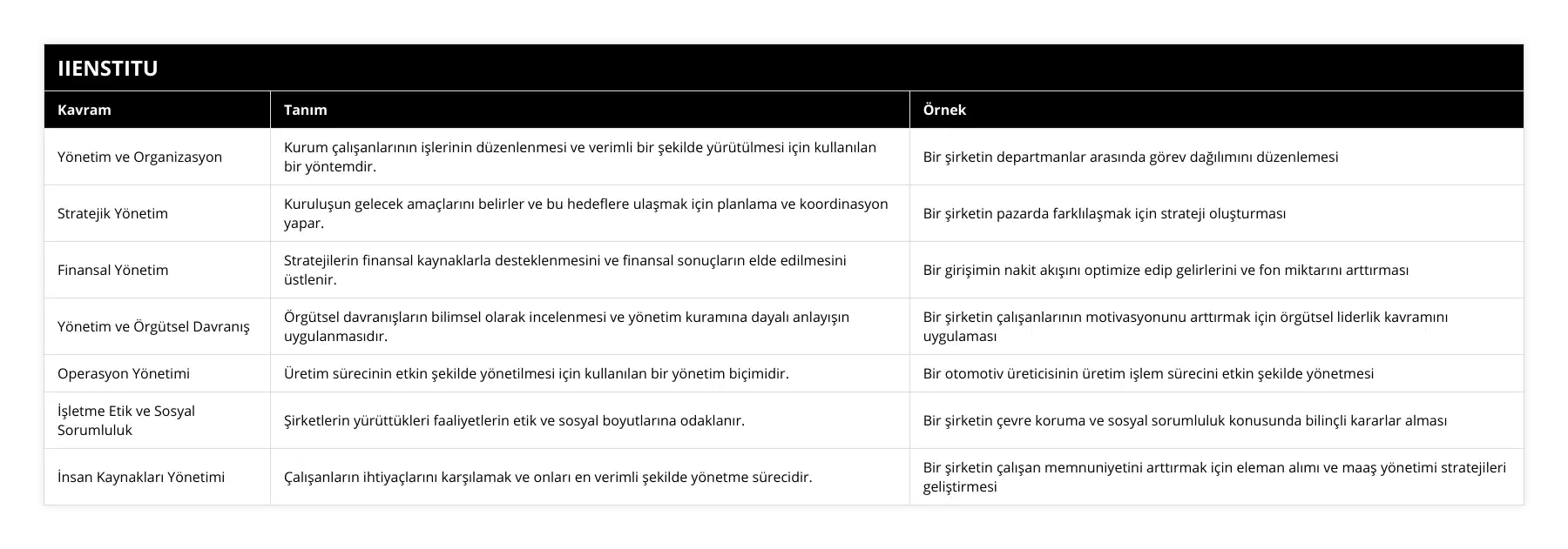 Yönetim ve Organizasyon, Kurum çalışanlarının işlerinin düzenlenmesi ve verimli bir şekilde yürütülmesi için kullanılan bir yöntemdir, Bir şirketin departmanlar arasında görev dağılımını düzenlemesi, Stratejik Yönetim, Kuruluşun gelecek amaçlarını belirler ve bu hedeflere ulaşmak için planlama ve koordinasyon yapar, Bir şirketin pazarda farklılaşmak için strateji oluşturması, Finansal Yönetim, Stratejilerin finansal kaynaklarla desteklenmesini ve finansal sonuçların elde edilmesini üstlenir, Bir girişimin nakit akışını optimize edip gelirlerini ve fon miktarını arttırması, Yönetim ve Örgütsel Davranış, Örgütsel davranışların bilimsel olarak incelenmesi ve yönetim kuramına dayalı anlayışın uygulanmasıdır, Bir şirketin çalışanlarının motivasyonunu arttırmak için örgütsel liderlik kavramını uygulaması, Operasyon Yönetimi, Üretim sürecinin etkin şekilde yönetilmesi için kullanılan bir yönetim biçimidir, Bir otomotiv üreticisinin üretim işlem sürecini etkin şekilde yönetmesi, İşletme Etik ve Sosyal Sorumluluk, Şirketlerin yürüttükleri faaliyetlerin etik ve sosyal boyutlarına odaklanır, Bir şirketin çevre koruma ve sosyal sorumluluk konusunda bilinçli kararlar alması, İnsan Kaynakları Yönetimi, Çalışanların ihtiyaçlarını karşılamak ve onları en verimli şekilde yönetme sürecidir, Bir şirketin çalışan memnuniyetini arttırmak için eleman alımı ve maaş yönetimi stratejileri geliştirmesi