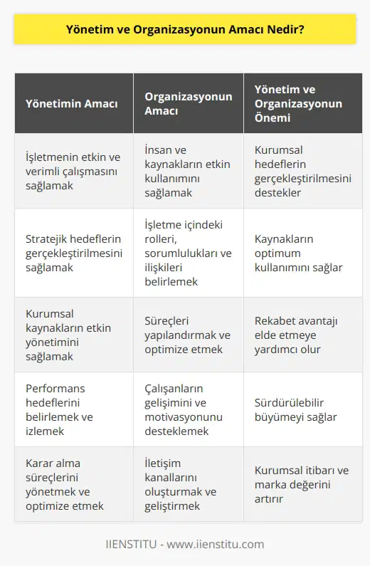 Yönetim ve organizasyonun amacı, işletmelerin kar amacıyla kurulan etkin ve verimli bir şekilde çalışmasını sağlamak ve stratejik hedeflerin gerçekleşmesini desteklemektir. Yönetim, kurumsal kaynakların etkin kullanılmasını sağlamak ve işletmenin hedeflerini gerçekleştirmesini sağlamak için önemli bir rol oynar. Organizasyon, insan, kaynakların ve uygulamaların etkin bir şekilde kullanılmasını sağlamak için gerekli yapıyı oluşturur. Bu yapı hedefleri gerçekleştirmek için işletme içindeki rolleri, sorumlulukları, ilişkileri ve süreçleri de içerir.