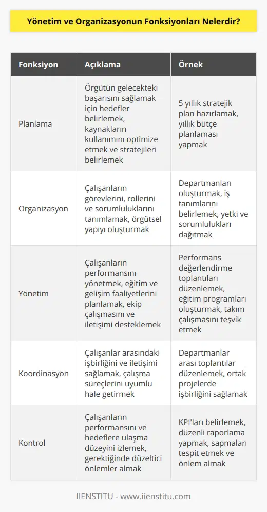 Yönetim ve organizasyonun fonksiyonları, örgüt içindeki çalışanların, çalışma süreçlerinin ve kaynakların etkili ve verimli bir şekilde kullanılmasını sağlamak için gerekli olan görevleri kapsar. Fonksiyonlar, genellikle planlama, organizasyon, yönetim, koordinasyon ve kontrol olarak sınıflandırılır.  Planlama: Örgütün gelecekteki başarısını sağlamak için hedefler belirlemek, araçlar ve kaynakların kullanımının nasıl optimize edileceğini, politikaların ve stratejilerin nasıl belirleneceğini ve uygulanacak çalışmaların hangi sırayla gerçekleştirileceğini belirlemek için kullanılır.  Organizasyon: Örgütün çalışma sürecini en etkin biçimde yürütebilmek için çalışanların görevlerinin, rollerinin ve sorumluluklarının tanımlanmasını, çalışanlar arasındaki ilişkileri ve yönetim yapısını belirlemek için kullanılır.  Yönetim: Çalışanların çalışma sürecini ve hedefleri gerçekleştirmelerini sağlamak için gerekli olan görevleri yönetmek, çalışanların gelişimi için eğitim planlarını oluşturmak, ekip çalışmasını ve çalışanlar arası iletişimi desteklemek için kullanılır.  Koordinasyon: Çalışanlar arasındaki işbirliğini ve iletişimi desteklemek, çalışanların çalışma sürecini ve hedeflerini gerçekleştirebilmelerini sağlamak için kullanılır.  Kontrol: Çalışanların çalışma süreçleri ve hedefleri ile ilgili olarak alınan kararların ve uygulanan politikaların etkinliğini gözlemlemek, örgütsel başarıyı sağlamak için kullanılır.