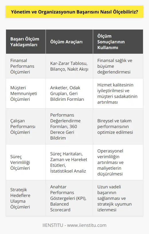 Başarı ölçümü, yönetim ve organizasyonun performansını ölçme sürecidir. Birçok farklı yaklaşım ve araçlar kullanılabilir. Öncelikle, ölçümlerin hedefleri ve ölçüm ölçütleri belirlenmelidir. Daha sonra, ölçümlerin yönetim ve organizasyonun başarısını hangi araçlarla ölçebileceği belirlenmelidir. Ölçümlerin doğru bir şekilde yapılması için gerekli kaynaklar ayrılmalıdır. Son olarak, elde edilen sonuçlar, yönetim ve organizasyonun başarısının ölçümü ve değerlendirilmesi için kullanılmalıdır.