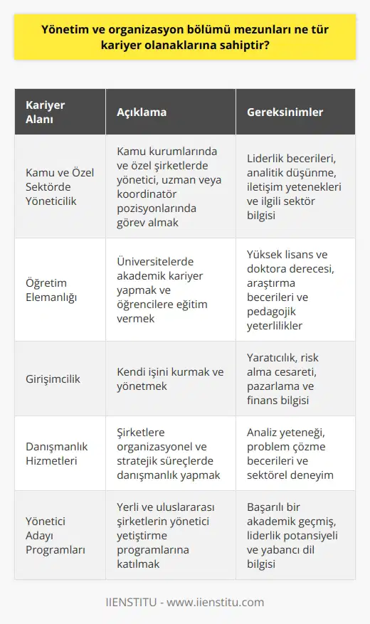 Yönetim ve Organizasyon Bölümü Mezunları için Kariyer İmkanları  Kamu ve Özel Sektörde İş İmkanları  Yönetim ve organizasyon bölümü mezunları, kamu ve özel sektörde, çeşitli alanlarda geniş kariyer imkanlarına sahiptirler. Kamu sektöründe, devlet kurum ve kuruluşlarında yönetici,    veya uzman pozisyonlarında görev alabilirler. Özel sektörde ise, çeşitli sektörlerde faaliyet gösteren şirketlerde yönetici, satış, pazarlama ve   nda çalışma fırsatı bulunmaktadır.  Öğretim Elemanı Kariyeri  Mezunlar, isteğe bağlı olarak yüksek lisans ve doktora programlarını tamamladıktan sonra üniversitelerde öğretim elemanı olarak da istihdam edilebilirler. Bu kariyer yolu, bilgi birikimini paylaşmayı ve gelecek nesillerin yetiştirilmesinde etkin rol üstlenmeyi hedefleyenler için önerilmektedir.  Özel Girişimcilik  Yönetim ve organizasyon bölümü mezunlarının kendilerine özgü fikirlerle kendi işletmelerini açma imkanı da bulunmaktadır. Mezunların, eğitimleri sırasında kazandıkları teorik ve pratik bilgilerle birleştirebilecekleri bu kariyer seçeneği, başarıya ulaştığında maddi ve manevi tatmin sağlayabilir.  Danışmanlık Hizmetleri  Yönetim ve organizasyon bölümü mezunları, şirketlerin organizasyonel ve stratejik süreçlerine katkı sağlayarak danışmanlık hizmetleri sunabilirler. Mezunların bu alanda iş bulma ihtimali, yetenek ve becerilerine bağlı olarak geliştirilebilir.  Yönetici ve Yönetici Adayı Programları  Birçok yerli ve uluslararası şirket, yönetici ve yönetici adayı programları düzenlemektedir. Yönetim ve organizasyon mezunları, bu programlar sayesinde deneyim kazanabilir ve şirket içi yükselebilirler.  Sonuç olarak, yönetim ve organizasyon bölümü mezunları, elde ettikleri bilgi ve beceriler sayesinde birçok farklı sektörde ve pozisyonda iş bulma şansına sahiptir. Başarılı bir kariyer inşa etmek için mezunların, tercih ettikleri alanda sürekli öğrenmeye ve kendilerini geliştirmeye önem vermeleri gerekmektedir.