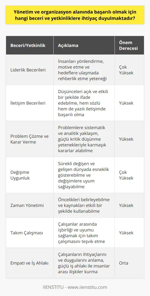 Yönetim ve organizasyon alanında başarılı olmak için gereken beceri ve yetkinlikler önemli ölçüde değişebilir. Ancak başarıya katkıda bulunan temel beceri ve yetkinlikler belirlenebilir.  **Liderlik Becerileri** Başlangıç olarak,    becerilerine sahip olmak önemlidir. Bir yönetici insanları yönlendirebilmeli, motive edebilmeli ve hedeflere ulaşma konusunda onlara rehberlik etmelidir.  **İletişim Becerileri** Ayrıca, yöneticilerin güçlü iletişim becerilerine sahip olmaları ve düşüncelerini açık ve etkili bir şekilde ifade edebilmeleri gerekmektedir. Bu, hem sözlü hem de yazılı   ni içerir.  **Problem Çözme ve Karar Verme** Yöneticiler, problemlere sistematik ve analitik bir yaklaşım benimsemeli ve duygusal becerilere dayalı karmaşık kararlar alabilmelidir. Bunun için güçlü kritik düşünme yetenekleri gerekmektedir.  **Değişime Uygunluk** Özellikle sürekli değişen ve gelişen dünyada, yöneticilerin değişimlere uyum sağlayabilme yetisi ve esneklik gösterebilme becerisi hayati öneme sahiptir.  **Zaman Yönetimi** Başarılı bir yönetici, zaman yönetimi konusunda da yetkin olmalıdır. Böylece, uygun öncelikleri belirleyebilir ve kaynakları etkili bir şekilde kullanabilir.  **Takım Çalışması** Takım çalışması becerisi de yöneticiler için önemlidir. Başarılı yöneticiler, çalışanların işbirliği ve uyumu sağlamak için takım çalışmasını teşvik etmelidir.  **Empati ve İş Ahlakı** Son olarak, empati ve güçlü iş ahlakı ile insanlar arası ilişkiler kurma yeteneği de başarılı yöneticiler için önemlidir. Bu, çalışanların ihtiyaçlarını ve duygularını anlamaya yönelik bir yaklaşımı içerir.  Sonuç itibariyle, yönetim ve organizasyon alanında başarılı olabilmek için liderlik, iletişim, problem çözme, değişime uygunluk, zaman yönetimi, takım çalışması ve empati gibi temel becerilere ve yetkinliklere ihtiyaç duyulmaktadır. Bu yetkinlikler, yöneticinin hedeflere ulaşma ve başarılı bir işletme yürütme yolunda önemli bir rol oynamaktadır.