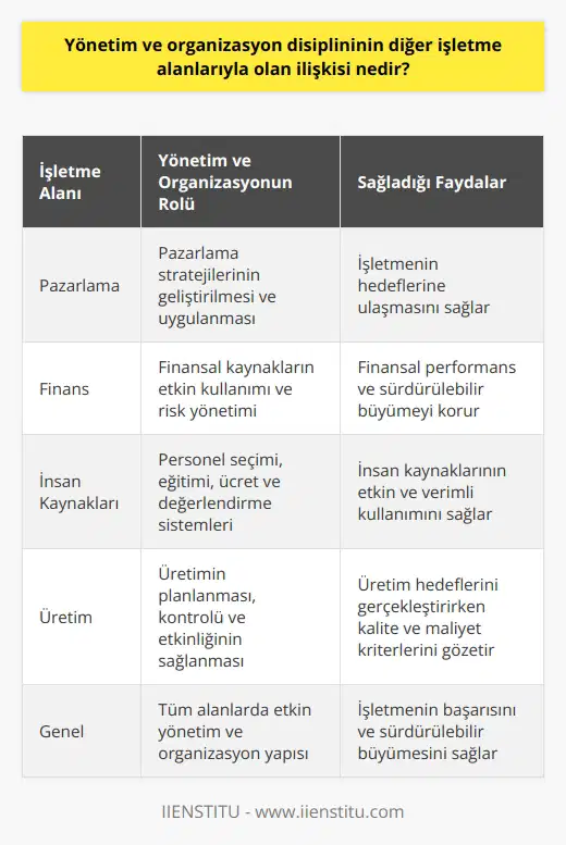 İşletme İçinde Yönetim ve Organizasyon Yönetim ve organizasyon disiplini, işletme içindeki diğer alanlarla yakından ilişkilidir. İşletme alanları arasında, pazarlama, finans, insan kaynakları ve üretim gibi başlıca fonksiyonlar bulunmaktadır. Yönetim ve organizasyonun, bu alanlarla etkileşimi ve işbirliği içinde olması, işletmenin başarılı ve etkin bir şekilde çalışmasını sağlar. Pazarlama İle İlişki Yönetim ve organizasyon, pazarlama süreçlerinde de önemli bir rol oynamaktadır. Özellikle, pazarlama stratejilerinin geliştirilmesi ve uygulanması aşamasında, yönetim ve organizasyonun etkisi büyüktür. Yöneticiler, doğru pazarlama kararlarını alarak, işletmenin hedeflerine ulaşmasına yardımcı olur. Finans İle İlişki Finans alanı ile yönetim ve organizasyon disiplininin ilişkisi de oldukça kuvvetlidir. Yöneticiler, finansal kaynakların etkili bir şekilde kullanılması ve risklerin yönetilmesi konularında kararlar alır. Bu sayede, işletmenin finansal performansı ve sağlığı korunarak, sürdürülebilir büyüme sağlanır. İnsan Kaynakları İle İlişki İşletmelerin başarısı için en kritik bileşenlerden biri olan insan kaynakları ve yönetim ve organizasyon arasında sıkı bir ilişki mevcuttur. İyi bir yönetim ve organizasyon yapısı, insan kaynaklarının etkin ve verimli kullanımını ve işletme içindeki uyumu sağlar. Personel seçimi, eğitimi ve geliştirilmesi, ücret ve değerlendirme sistemleri gibi , yönetim ve organizasyonun doğrudan etkisi altındadır. Üretim İle İlişki Son olarak, yönetim ve organizasyon, işletmenin üretim süreçlerine de entegredir. Üretimin planlanması, kontrolü ve etkinliğinin sağlanması, yönetim ve organizasyon disiplininin uygulanması ile gerçekleşir. Yöneticiler, işletmenin üretim hedeflerini tutturarak, kalite ve maliyet kriterlerini göz önünde bulundurarak kararlar alır. Sonuç olarak, yönetim ve organizasyon disiplini, işletmelerin temel alanlarının tümüyle yakından ilişkilidir ve bunların etkinliğini ve başarısını belirleyen ana faktördür. Bu nedenle, iyi bir yönetim ve organizasyon yapısına sahip işletmeler, başarı ve sürdürülebilir büyüme potansiyeline erişebilirler.