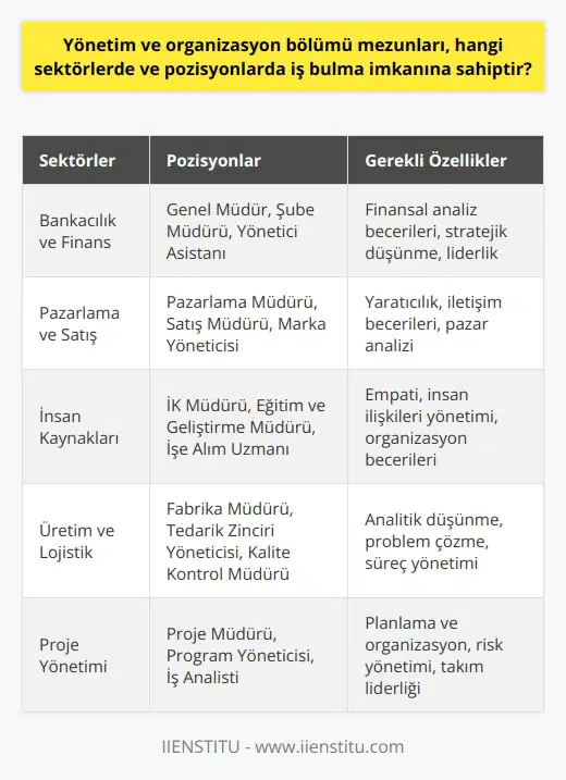 Yönetim ve Organizasyon Bölümü Mezunlarının İş İmkanları Yönetim ve organizasyon bölümü mezunları, önemli iş imkanları ve sektörel fırsatlar ile karşı karşıyadır. İyi eğitimli ve donanımlı yöneticiler, şirketlerin ve organizasyonların etkin bir şekilde işlemesi ve başarı elde etmesi için büyük öneme sahiptir. Bu çerçevede, yönetim ve organizasyon mezunlarının hangi sektörlerde ve pozisyonlarda iş bulma imkanlarına sahip olduklarını incelemek gerekmektedir. Sektörler ve Pozisyonlar Öncelikle, yönetim ve organizasyon mezunları farklı sektörlerde istihdam edilebilirler. Bu sektörler arasında bankacılık, finans, pazarlama, insan kaynakları, üretim, proje yönetimi, taşımacılık ve lojistik gibi pek çok alan bulunmaktadır. Bu sektörlerin her birinde, şirketlerin verimli ve uyumlu ekipler oluşturması ve başarılı olması için profesyonel yöneticilere ihtiyaç duyulmaktadır. Ayrıca, yönetim ve organizasyon mezunları, farklı pozisyonlarda istihdam edilebilirler. Örneğin; genel müdür, şube müdürü, yönetici asistanı, , , , eğitim ve geliştirme müdürü gibi üst düzey yönetici pozisyonlarının yanı sıra, orta düzey yönetici seviyesinde de görev alabilirler. İş İmkanlarını Artıran Özellikler Yönetim ve organizasyon mezunlarının iş bulma imkanlarını artıran bazı özellikler de bulunmaktadır. Bu özellikler arasında, iyi bir eğitim ve tecrübe, bilgi ve becerilerin sürekli güncellenmesi, yüksek iletişim ve liderlik yetenekleri, takım çalışması ve problem çözme becerileri sayılabilir. Sonuç olarak, yönetim ve organizasyon bölümü mezunları, geniş sektörler ve pozisyonlarda iş bulma imkanına sahiptir. Farklı sektörlerde başarılı yöneticiler ve çalışanlar olmak ve kariyerlerinde ilerlemek için, özelliklerini ve becerilerini sürekli geliştirmeye önem vermelidirler. Bu sayede, hem çalıştığı şirketlerin hem de bireysel başarılarının artması mümkün olacaktır.