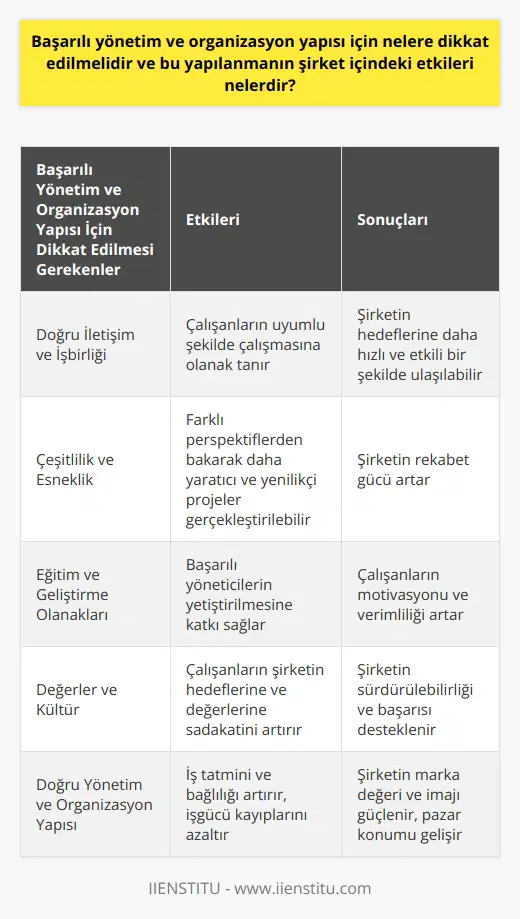 Başarılı Yönetim ve Organizasyon Yapısının Önemi  Başarılı yöneticiler ve çalışanlar için dikkat edilmesi gereken unsurlar arasında, profesyonel yöneticilerin ve uyumlu ekiplerin oluşturulması önemlidir. Şirketlerin çalışan personelin verimli ve uyumlu çalışması için doğru yönetim ve organizasyon yapısını oluşturan faktörler şunlardır:  Doğru İletişim ve İşbirliği  Şirket içinde etkin iletişim ve işbirliği sağlayarak, çalışanların birbirleriyle uyumlu şekilde çalışmalarına olanak tanınmalıdır. Bu sayede, şirketin hedeflerine daha hızlı ve etkili bir şekilde ulaşılabilir.  Çeşitlilik ve Esneklik  Başarılı yönetim ve organizasyon yapısında, farklı disiplinlerden ve sektörlerden çalışanların bir arada bulunması önemlidir. Bu sayede, şirketin farklı perspektiflerden bakarak daha yaratıcı ve yenilikçi projeler gerçekleştirmesi sağlanabilir.  Eğitim ve Geliştirme Olanakları  Çalışanların sürekli eğitim ve gelişimine önem verilmeli, bu sayede başarılı yöneticilerin yetiştirilmesi hedeflenmelidir. Bu bağlamda, iç denetim uzmanları gibi önemli görevlere sahip çalışanların eğitim ve gelişimine de özellikle önem verilmelidir.  Değerler ve Kültür  Şirketin değerlerine ve kültürüne uygun bir yönetim ve organizasyon yapısı oluşturmak, şirketin başarısını ve sürdürülebilirliğini destekleyecektir. Bu, çalışanların şirketin hedeflerine ve değerlerine sadakatinin artmasına ve motivasyonunun yükselmesine katkı sağlar.  Bu yapılanmanın şirket içindeki etkileri şu şekildedir:  -    artışı: Doğru yönetim ve organizasyon yapısı sayesinde, çalışanlar verimli şekilde çalışarak şirketin hedeflerine ulaşmasına katkı sağlar. - İş tatmini ve bağlılık: Çalışanların şirkete bağlılığını ve iş tatminini artırarak, işten ayrılmalarını ve işgücü kayıplarını azaltır. - Yenilikçilik ve gelişim: Farklı disiplinlerden ve sektörlerden çalışanların, şirketin sürekli yenilikçi ve gelişen projeler gerçekleştirmesine katkıda bulunur. - Marka değeri ve imajı: Başarılı yönetim ve organizasyon yapısı, şirketin marka değerini ve imajını güçlendirerek, pazar konumunu ve rekabet gücünü artırır.  Sonuç olarak, başarılı yönetim ve organizasyon yapısı için nelere dikkat edilmelidir sorusuna verilecek yanıt; şirkette etkili iletişim ve işbirliği, çeşitlilik, sürekli eğitim ve gelişim, değerler ve kültürün önemli olduğudur. Bu sayede, şirket içindeki etkileri,  artışı, iş tatmini ve bağlılık, yenilikçilik ve gelişim, marka değeri ve imajı olarak gözlemlenebilir.