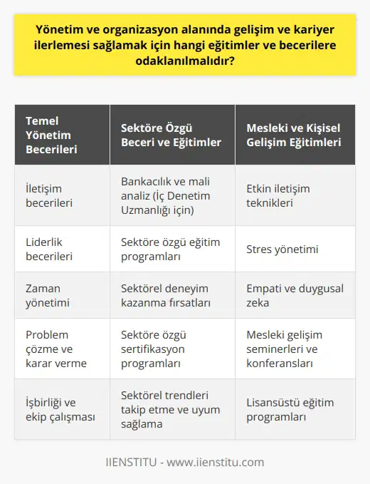 Başarılı Yönetim ve Organizasyon için Eğitim ve Beceri Geliştirme Yönetim ve organizasyon alanında gelişim ve kariyer ilerlemesi sağlamak için odaklanılması gereken eğitimler ve beceriler geniş bir yelpazede bulunmaktadır. Öncelikle, iç denetim uzmanı Serhat Canın tecrübelerine dayanarak, profesyonel yöneticilerin başarılı olması için geniş kapsamlı bir bilgi ve beceri repertuarına sahip olmaları gerektiğini söyleyebiliriz. Bu nedenle, yönetici adaylarının ve çalışanların, özellikle öğrenme arzusu gösterenlerin, sektöre özgü eğitimler ve deneyimlerle donanmış olmaları büyük önem taşımaktadır. ve Eğitimleri Yönetim ve organizasyon alanında başarılı olmak isteyenler için, öncelikle edinmeleri gerekmektedir. Bu beceriler arasında iletişim, liderlik, zaman yönetimi, problem çözme, karar verme ve işbirliği bulunmaktad. Bu temel becerilerin kazanılması için yönetistilere özgü eğitim programları, seminerler, konferanslar ve workshoplar düşünülebilir. Sektöre Özgü Beceri ve Eğitimler Yönetim ve organizasyon alanında çalışacak profesyonellerin, sektöre özgü beceri ve eğitimlere de sahip olmaları gerekmektedir. Örneğin, iç denetim uzmanı olmak isteyenler için bankacılık ve mali analiz başta olmak üzere, sektöre özgü eğitimlerin ve deneyimlerin temini büyük önem taşımaktad. Diğer sektörler için de benzer şekilde, sektörün gerektirdiği bilgi ve becerilere erişim sağlayacak eğitim programları düşünülmelidir. Mesleki ve Kişisel Gelişim Eğitimleri Yönetim ve organizasyon alanında kariyer ilerlemesi sağlamak isteyenlerin, mesleki ve kişisel gelişim eğitimlerine de önem vermesi gerekmektedir. Bu eğitimler arasında iş hayatında uygulanabilecek etkin iletişim teknikleri, stres yönetimi, empati ve duygusal zekâ gibi konular bulunmaktadır. Ayrıca, sektöre özgü sertifikasyon programları ve lisansüstü eğitimler de bu kapsamda değerlendirilebilir. Sonuç olarak, başarılı yöneticilerin ve çalışanların yönetim ve organizasyon alanında gelişim ve kariyer ilerlemesi sağlaması için dikkate alması gereken eğitim ve beceri alanları geniş bir yelpazede bulunmaktadır. , sektöre özgü beceri ve eğitimler, mesleki ve kişisel gelişim eğitimleri bu kapsamda önem taşımaktadır. Başarılı yöneticiler, bu eğitim ve becerilerle donanarak, verimli ve uyumlu ekipler oluşturacak ve sektörleri için değer yaratacaklardır.