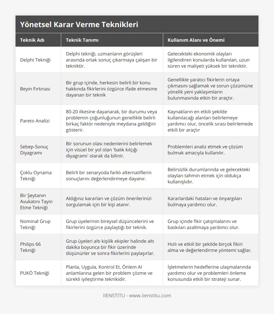 Delphi Tekniği, Delphi tekniği, uzmanların görüşleri arasında ortak sonuç çıkarmaya çalışan bir tekniktir, Gelecekteki ekonomik olayları ilgilendiren konularda kullanılan, uzun süren ve maliyeti yüksek bir tekniktir, Beyin Fırtınası, Bir grup içinde, herkesin belirli bir konu hakkında fikirlerini özgürce ifade etmesine dayanan bir teknik, Genellikle yaratıcı fikirlerin ortaya çıkmasını sağlamak ve sorun çözümüne yönelik yeni yaklaşımların bulunmasında etkin bir araçtır, Pareto Analizi, 80-20 ilkesine dayanarak, bir durumu veya problemin çoğunluğunun genellikle belirli birkaç faktör nedeniyle meydana geldiğini gösterir, Kaynakların en etkili şekilde kullanılacağı alanları belirlemeye yardımcı olur, öncelik sırası belirlemede etkili bir araçtır, Sebep-Sonuç Diyagramı, Bir sorunun olası nedenlerini belirlemek için visüel bir yol olan 'balık kılçığı diyagramı' olarak da bilinir, Problemleri analiz etmek ve çözüm bulmak amacıyla kullanılır, Çoklu Oynama Tekniği, Belirli bir senaryoda farklı alternatiflerin sonuçlarını değerlendirmeye dayanır, Belirsizlik durumlarında ve gelecekteki olayları tahmin etmek için oldukça kullanışlıdır, Bir Şeytanın Avukatını Tayin Etme Tekniği, Aldığınız kararları ve çözüm önerilerinizi sorgulamak için bir kişi atanır, Kararlardaki hataları ve önyargıları bulmaya yardımcı olur, Nominal Grup Tekniği, Grup üyelerinin bireysel düşüncelerini ve fikirlerini özgürce paylaştığı bir teknik, Grup içinde fikir çatışmalarını ve baskıları azaltmaya yardımcı olur, Philips 66 Tekniği, Grup üyeleri altı kişilik ekipler halinde altı dakika boyunca bir fikir üzerinde düşünürler ve sonra fikirlerini paylaşırlar, Hızlı ve etkili bir şekilde birçok fikiri alma ve değerlendirme yöntemi sağlar, PUKÖ Tekniği, Planla, Uygula, Kontrol Et, Önlem Al anlamlarına gelen bir problem çözme ve sürekli iyileştirme teknikidir, İşletmelerin hedeflerine ulaşmalarında yardımcı olur ve problemleri önleme konusunda etkili bir strateji sunar
