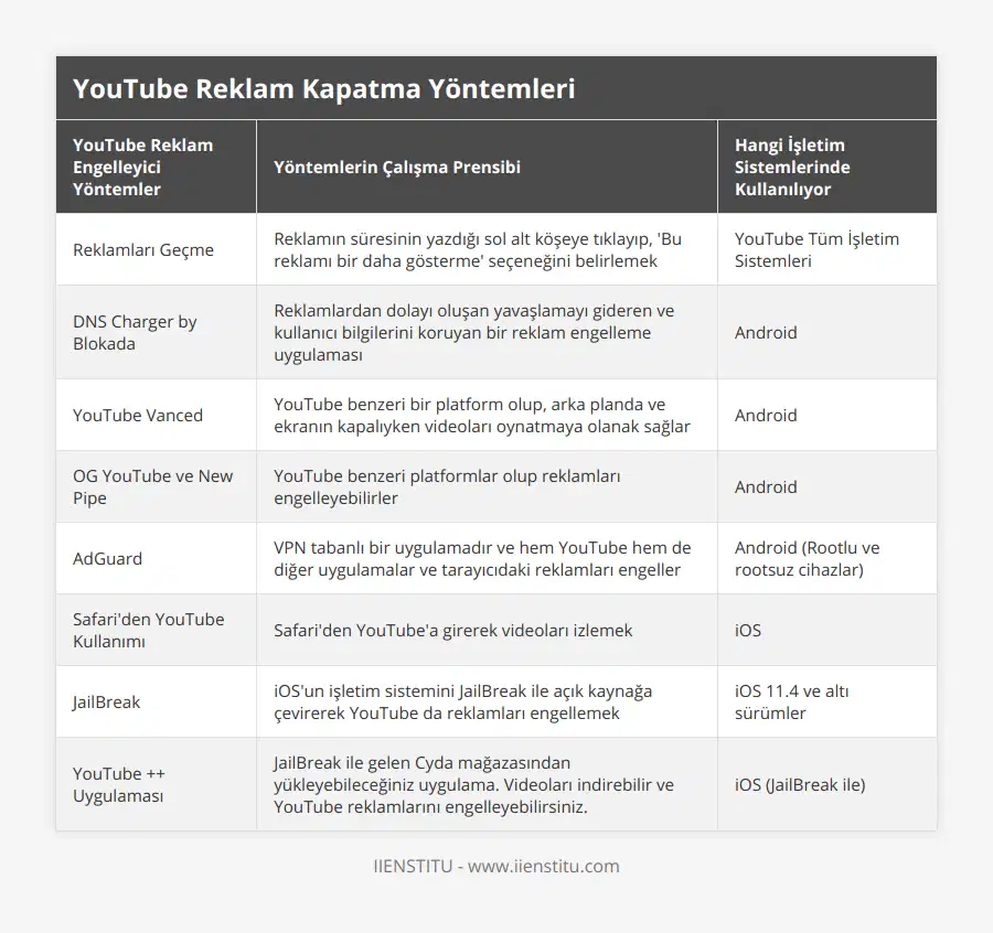Reklamları Geçme, Reklamın süresinin yazdığı sol alt köşeye tıklayıp, 'Bu reklamı bir daha gösterme' seçeneğini belirlemek, YouTube Tüm İşletim Sistemleri, DNS Charger by Blokada, Reklamlardan dolayı oluşan yavaşlamayı gideren ve kullanıcı bilgilerini koruyan bir reklam engelleme uygulaması, Android, YouTube Vanced, YouTube benzeri bir platform olup, arka planda ve ekranın kapalıyken videoları oynatmaya olanak sağlar, Android, OG YouTube ve New Pipe, YouTube benzeri platformlar olup reklamları engelleyebilirler, Android, AdGuard, VPN tabanlı bir uygulamadır ve hem YouTube hem de diğer uygulamalar ve tarayıcıdaki reklamları engeller, Android (Rootlu ve rootsuz cihazlar), Safari'den YouTube Kullanımı, Safari'den YouTube'a girerek videoları izlemek, iOS, JailBreak, iOS'un işletim sistemini JailBreak ile açık kaynağa çevirerek YouTube da reklamları engellemek, iOS 114 ve altı sürümler, YouTube ++ Uygulaması, JailBreak ile gelen Cyda mağazasından yükleyebileceğiniz uygulama Videoları indirebilir ve YouTube reklamlarını engelleyebilirsiniz, iOS (JailBreak ile)