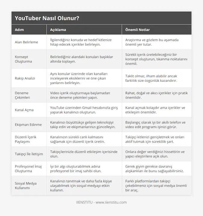 Alan Belirleme, İlgilendiğiniz konuda ve hedef kitlenize hitap edecek içerikler belirleyin, Araştırma ve gözlem bu aşamada önemli yer tutar, Konsept Oluşturma, Belirlediğiniz alandaki konuları başlıklar altında toplayın, Sürekli içerik üretebileceğiniz bir konsept oluşturun, tıkanma noktalarını önemli, Rakip Analizi, Aynı konular üzerinde olan kanalları inceleyerek eksiklerini ve öne çıkan yanlarını belirleyin, Taklit olmaz, ilham alabilir ancak farklılık size özgünlük kazandırır, Deneme Çekimleri, Video içerik oluşturmaya başlamadan önce deneme çekimleri yapın, Rahat, doğal ve akıcı içerikler için pratik önemlidir, Kanal Açma, YouTube üzerinden Gmail hesabınızla giriş yaparak kanalınızı oluşturun, Kanal açmak kolaydır ama içerikler ve etkileşim önemlidir, Ekipman Edinme, Kanalınızı büyüttükçe gelişen teknolojiyi takip edin ve ekipmanlarınızı güncelleyin, Başlangıç olarak iyi bir akıllı telefon ve video edit programı işinizi görür, Düzenli İçerik Paylaşımı, Kanalınızın sürekli canlı kalmasını sağlamak için düzenli içerik üretin, Takipçi kitlenizi genişletmek ve onları aktif tutmak için süreklilik şart, Takipçi İle İletişim, Takipçilerinizle düzenli etkileşim içerisinde olun, Onlara değer verdiğinizi hissettirin ve yapıcı eleştirilere açık olun, Profesyonel İmaj Oluşturma, İyi bir algı oluşturabilmek adına profesyonel bir imaj sahibi olun, Gerek giyim gerekse davranış alışkanlıları ile bunu sağlayabilirsiniz, Sosyal Medya Kullanımı, Kanalınızı tanıtmak ve daha fazla kişiye ulaşabilmek için sosyal medyayı etkin kullanın, Farklı platformlardan takipçi çekebilmeniz için sosyal medya önemli bir araç