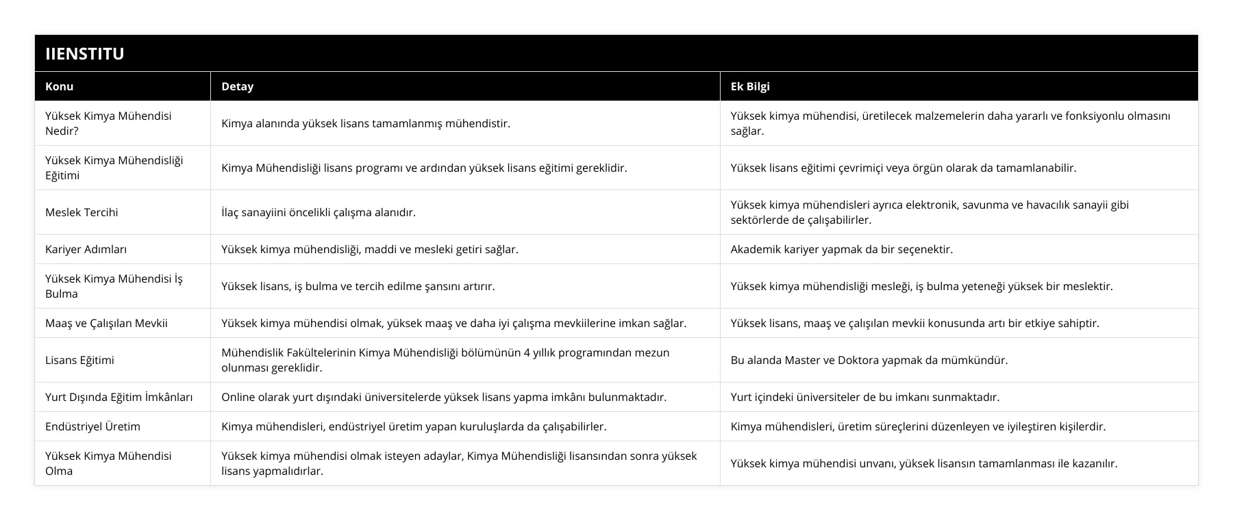 Yüksek Kimya Mühendisi Nedir?, Kimya alanında yüksek lisans tamamlanmış mühendistir, Yüksek kimya mühendisi, üretilecek malzemelerin daha yararlı ve fonksiyonlu olmasını sağlar, Yüksek Kimya Mühendisliği Eğitimi, Kimya Mühendisliği lisans programı ve ardından yüksek lisans eğitimi gereklidir, Yüksek lisans eğitimi çevrimiçi veya örgün olarak da tamamlanabilir, Meslek Tercihi, İlaç sanayiini öncelikli çalışma alanıdır, Yüksek kimya mühendisleri ayrıca elektronik, savunma ve havacılık sanayii gibi sektörlerde de çalışabilirler, Kariyer Adımları, Yüksek kimya mühendisliği, maddi ve mesleki getiri sağlar, Akademik kariyer yapmak da bir seçenektir, Yüksek Kimya Mühendisi İş Bulma, Yüksek lisans, iş bulma ve tercih edilme şansını artırır, Yüksek kimya mühendisliği mesleği, iş bulma yeteneği yüksek bir meslektir, Maaş ve Çalışılan Mevkii, Yüksek kimya mühendisi olmak, yüksek maaş ve daha iyi çalışma mevkiilerine imkan sağlar, Yüksek lisans, maaş ve çalışılan mevkii konusunda artı bir etkiye sahiptir, Lisans Eğitimi, Mühendislik Fakültelerinin Kimya Mühendisliği bölümünün 4 yıllık programından mezun olunması gereklidir, Bu alanda Master ve Doktora yapmak da mümkündür, Yurt Dışında Eğitim İmkânları, Online olarak yurt dışındaki üniversitelerde yüksek lisans yapma imkânı bulunmaktadır, Yurt içindeki üniversiteler de bu imkanı sunmaktadır, Endüstriyel Üretim, Kimya mühendisleri, endüstriyel üretim yapan kuruluşlarda da çalışabilirler, Kimya mühendisleri, üretim süreçlerini düzenleyen ve iyileştiren kişilerdir, Yüksek Kimya Mühendisi Olma, Yüksek kimya mühendisi olmak isteyen adaylar, Kimya Mühendisliği lisansından sonra yüksek lisans yapmalıdırlar, Yüksek kimya mühendisi unvanı, yüksek lisansın tamamlanması ile kazanılır