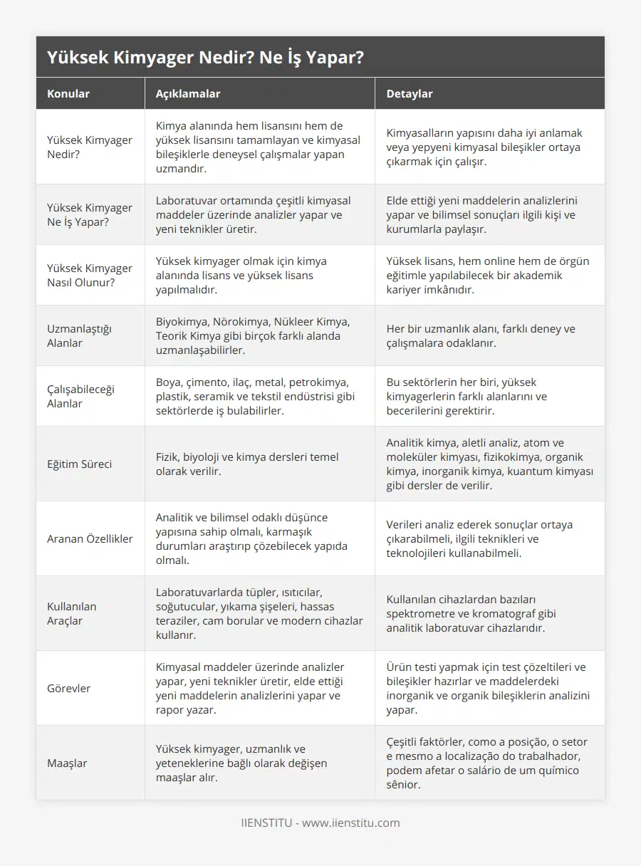 Yüksek Kimyager Nedir?, Kimya alanında hem lisansını hem de yüksek lisansını tamamlayan ve kimyasal bileşiklerle deneysel çalışmalar yapan uzmandır, Kimyasalların yapısını daha iyi anlamak veya yepyeni kimyasal bileşikler ortaya çıkarmak için çalışır, Yüksek Kimyager Ne İş Yapar?, Laboratuvar ortamında çeşitli kimyasal maddeler üzerinde analizler yapar ve yeni teknikler üretir, Elde ettiği yeni maddelerin analizlerini yapar ve bilimsel sonuçları ilgili kişi ve kurumlarla paylaşır, Yüksek Kimyager Nasıl Olunur?, Yüksek kimyager olmak için kimya alanında lisans ve yüksek lisans yapılmalıdır, Yüksek lisans, hem online hem de örgün eğitimle yapılabilecek bir akademik kariyer imkânıdır, Uzmanlaştığı Alanlar, Biyokimya, Nörokimya, Nükleer Kimya, Teorik Kimya gibi birçok farklı alanda uzmanlaşabilirler, Her bir uzmanlık alanı, farklı deney ve çalışmalara odaklanır, Çalışabileceği Alanlar, Boya, çimento, ilaç, metal, petrokimya, plastik, seramik ve tekstil endüstrisi gibi sektörlerde iş bulabilirler, Bu sektörlerin her biri, yüksek kimyagerlerin farklı alanlarını ve becerilerini gerektirir, Eğitim Süreci, Fizik, biyoloji ve kimya dersleri temel olarak verilir, Analitik kimya, aletli analiz, atom ve moleküler kimyası, fizikokimya, organik kimya, inorganik kimya, kuantum kimyası gibi dersler de verilir, Aranan Özellikler, Analitik ve bilimsel odaklı düşünce yapısına sahip olmalı, karmaşık durumları araştırıp çözebilecek yapıda olmalı, Verileri analiz ederek sonuçlar ortaya çıkarabilmeli, ilgili teknikleri ve teknolojileri kullanabilmeli, Kullanılan Araçlar, Laboratuvarlarda tüpler, ısıtıcılar, soğutucular, yıkama şişeleri, hassas teraziler, cam borular ve modern cihazlar kullanır, Kullanılan cihazlardan bazıları spektrometre ve kromatograf gibi analitik laboratuvar cihazlarıdır, Görevler, Kimyasal maddeler üzerinde analizler yapar, yeni teknikler üretir, elde ettiği yeni maddelerin analizlerini yapar ve rapor yazar, Ürün testi yapmak için test çözeltileri ve bileşikler hazırlar ve maddelerdeki inorganik ve organik bileşiklerin analizini yapar, Maaşlar, Yüksek kimyager, uzmanlık ve yeteneklerine bağlı olarak değişen maaşlar alır, Çeşitli faktörler, como a posição, o setor e mesmo a localização do trabalhador, podem afetar o salário de um químico sênior