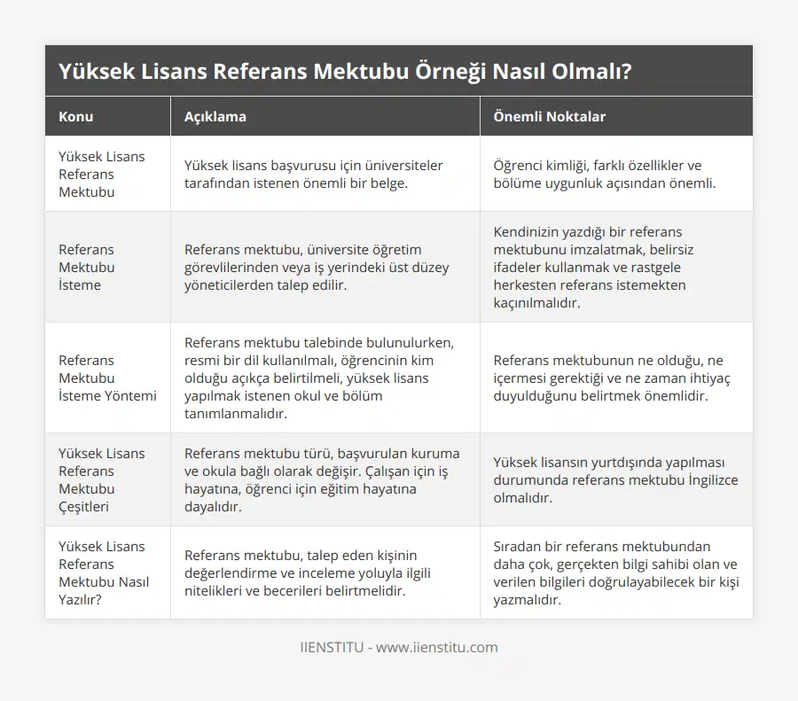 Yüksek Lisans Referans Mektubu, Yüksek lisans başvurusu için üniversiteler tarafından istenen önemli bir belge, Öğrenci kimliği, farklı özellikler ve bölüme uygunluk açısından önemli, Referans Mektubu İsteme, Referans mektubu, üniversite öğretim görevlilerinden veya iş yerindeki üst düzey yöneticilerden talep edilir, Kendinizin yazdığı bir referans mektubunu imzalatmak, belirsiz ifadeler kullanmak ve rastgele herkesten referans istemekten kaçınılmalıdır, Referans Mektubu İsteme Yöntemi, Referans mektubu talebinde bulunulurken, resmi bir dil kullanılmalı, öğrencinin kim olduğu açıkça belirtilmeli, yüksek lisans yapılmak istenen okul ve bölüm tanımlanmalıdır, Referans mektubunun ne olduğu, ne içermesi gerektiği ve ne zaman ihtiyaç duyulduğunu belirtmek önemlidir, Yüksek Lisans Referans Mektubu Çeşitleri, Referans mektubu türü, başvurulan kuruma ve okula bağlı olarak değişir Çalışan için iş hayatına, öğrenci için eğitim hayatına dayalıdır, Yüksek lisansın yurtdışında yapılması durumunda referans mektubu İngilizce olmalıdır, Yüksek Lisans Referans Mektubu Nasıl Yazılır?, Referans mektubu, talep eden kişinin değerlendirme ve inceleme yoluyla ilgili nitelikleri ve becerileri belirtmelidir, Sıradan bir referans mektubundan daha çok, gerçekten bilgi sahibi olan ve verilen bilgileri doğrulayabilecek bir kişi yazmalıdır