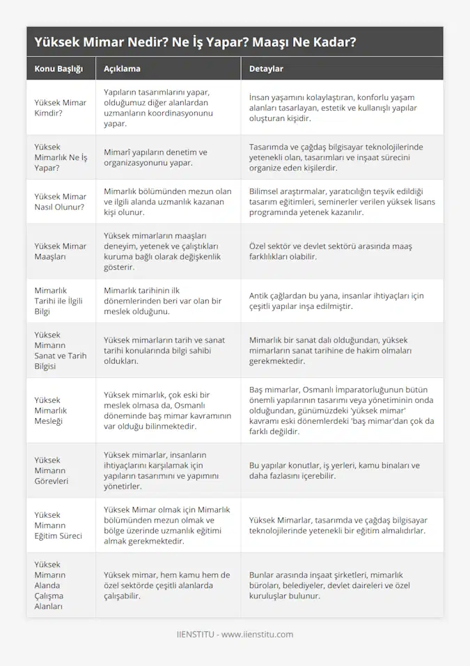 Yüksek Mimar Kimdir?, Yapıların tasarımlarını yapar, olduğumuz diğer alanlardan uzmanların koordinasyonunu yapar, İnsan yaşamını kolaylaştıran, konforlu yaşam alanları tasarlayan, estetik ve kullanışlı yapılar oluşturan kişidir, Yüksek Mimarlık Ne İş Yapar?, Mimarî yapıların denetim ve organizasyonunu yapar, Tasarımda ve çağdaş bilgisayar teknolojilerinde yetenekli olan, tasarımları ve inşaat sürecini organize eden kişilerdir, Yüksek Mimar Nasıl Olunur?, Mimarlık bölümünden mezun olan ve ilgili alanda uzmanlık kazanan kişi olunur, Bilimsel araştırmalar, yaratıcılığın teşvik edildiği tasarım eğitimleri, seminerler verilen yüksek lisans programında yetenek kazanılır, Yüksek Mimar Maaşları, Yüksek mimarların maaşları deneyim, yetenek ve çalıştıkları kuruma bağlı olarak değişkenlik gösterir, Özel sektör ve devlet sektörü arasında maaş farklılıkları olabilir, Mimarlık Tarihi ile İlgili Bilgi, Mimarlık tarihinin ilk dönemlerinden beri var olan bir meslek olduğunu, Antik çağlardan bu yana, insanlar ihtiyaçları için çeşitli yapılar inşa edilmiştir, Yüksek Mimarın Sanat ve Tarih Bilgisi, Yüksek mimarların tarih ve sanat tarihi konularında bilgi sahibi oldukları, Mimarlık bir sanat dalı olduğundan, yüksek mimarların sanat tarihine de hakim olmaları gerekmektedir, Yüksek Mimarlık Mesleği, Yüksek mimarlık, çok eski bir meslek olmasa da, Osmanlı döneminde baş mimar kavramının var olduğu bilinmektedir, Baş mimarlar, Osmanlı İmparatorluğunun bütün önemli yapılarının tasarımı veya yönetiminin onda olduğundan, günümüzdeki 'yüksek mimar' kavramı eski dönemlerdeki 'baş mimar'dan çok da farklı değildir, Yüksek Mimarın Görevleri, Yüksek mimarlar, insanların ihtiyaçlarını karşılamak için yapıların tasarımını ve yapımını yönetirler, Bu yapılar konutlar, iş yerleri, kamu binaları ve daha fazlasını içerebilir, Yüksek Mimarın Eğitim Süreci, Yüksek Mimar olmak için Mimarlık bölümünden mezun olmak ve bölge üzerinde uzmanlık eğitimi almak gerekmektedir, Yüksek Mimarlar, tasarımda ve çağdaş bilgisayar teknolojilerinde yetenekli bir eğitim almalıdırlar, Yüksek Mimarın Alanda Çalışma Alanları, Yüksek mimar, hem kamu hem de özel sektörde çeşitli alanlarda çalışabilir, Bunlar arasında inşaat şirketleri, mimarlık büroları, belediyeler, devlet daireleri ve özel kuruluşlar bulunur
