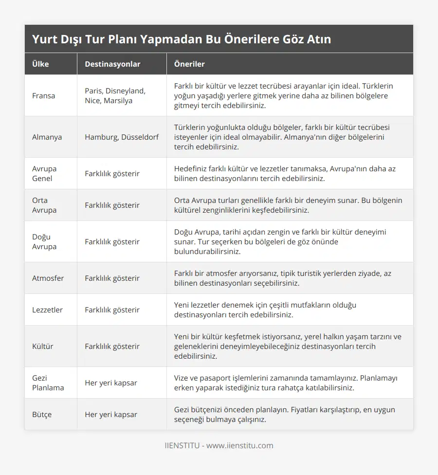 Fransa, Paris, Disneyland, Nice, Marsilya, Farklı bir kültür ve lezzet tecrübesi arayanlar için ideal Türklerin yoğun yaşadığı yerlere gitmek yerine daha az bilinen bölgelere gitmeyi tercih edebilirsiniz, Almanya, Hamburg, Düsseldorf, Türklerin yoğunlukta olduğu bölgeler, farklı bir kültür tecrübesi isteyenler için ideal olmayabilir Almanya'nın diğer bölgelerini tercih edebilirsiniz, Avrupa Genel, Farklılık gösterir, Hedefiniz farklı kültür ve lezzetler tanımaksa, Avrupa'nın daha az bilinen destinasyonlarını tercih edebilirsiniz, Orta Avrupa, Farklılık gösterir, Orta Avrupa turları genellikle farklı bir deneyim sunar Bu bölgenin kültürel zenginliklerini keşfedebilirsiniz, Doğu Avrupa, Farklılık gösterir, Doğu Avrupa, tarihi açıdan zengin ve farklı bir kültür deneyimi sunar Tur seçerken bu bölgeleri de göz önünde bulundurabilirsiniz, Atmosfer, Farklılık gösterir, Farklı bir atmosfer arıyorsanız, tipik turistik yerlerden ziyade, az bilinen destinasyonları seçebilirsiniz, Lezzetler, Farklılık gösterir, Yeni lezzetler denemek için çeşitli mutfakların olduğu destinasyonları tercih edebilirsiniz, Kültür, Farklılık gösterir, Yeni bir kültür keşfetmek istiyorsanız, yerel halkın yaşam tarzını ve geleneklerini deneyimleyebileceğiniz destinasyonları tercih edebilirsiniz, Gezi Planlama, Her yeri kapsar, Vize ve pasaport işlemlerini zamanında tamamlayınız Planlamayı erken yaparak istediğiniz tura rahatça katılabilirsiniz, Bütçe, Her yeri kapsar, Gezi bütçenizi önceden planlayın Fiyatları karşılaştırıp, en uygun seçeneği bulmaya çalışınız