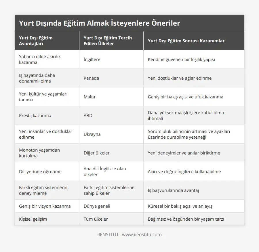 Yabancı dilde akıcılık kazanma, İngiltere, Kendine güvenen bir kişilik yapısı, İş hayatında daha donanımlı olma, Kanada, Yeni dostluklar ve ağlar edinme, Yeni kültür ve yaşamları tanıma, Malta, Geniş bir bakış açısı ve ufuk kazanma, Prestij kazanma, ABD, Daha yüksek maaşlı işlere kabul olma ihtimali, Yeni insanlar ve dostluklar edinme, Ukrayna, Sorumluluk bilincinin artması ve ayakları üzerinde durabilme yeteneği, Monoton yaşamdan kurtulma, Diğer ülkeler, Yeni deneyimler ve anılar biriktirme, Dili yerinde öğrenme, Ana dili İngilizce olan ülkeler, Akıcı ve doğru İngilizce kullanabilme, Farklı eğitim sistemlerini deneyimleme, Farklı eğitim sistemlerine sahip ülkeler, İş başvurularında avantaj, Geniş bir vizyon kazanma, Dünya geneli, Küresel bir bakış açısı ve anlayış, Kişisel gelişim, Tüm ülkeler, Bağımsız ve özgünden bir yaşam tarzı