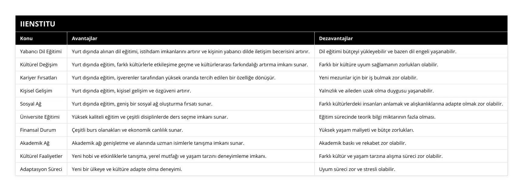 Yabancı Dil Eğitimi, Yurt dışında alınan dil eğitimi, istihdam imkanlarını artırır ve kişinin yabancı dilde iletişim becerisini artırır, Dil eğitimi bütçeyi yükleyebilir ve bazen dil engeli yaşanabilir, Kültürel Değişim, Yurt dışında eğitim, farklı kültürlerle etkileşime geçme ve kültürlerarası farkındalığı artırma imkanı sunar, Farklı bir kültüre uyum sağlamanın zorlukları olabilir, Kariyer Fırsatları, Yurt dışında eğitim, işverenler tarafından yüksek oranda tercih edilen bir özelliğe dönüşür, Yeni mezunlar için bir iş bulmak zor olabilir, Kişisel Gelişim, Yurt dışında eğitim, kişisel gelişim ve özgüveni artırır, Yalnızlık ve aileden uzak olma duygusu yaşanabilir, Sosyal Ağ, Yurt dışında eğitim, geniş bir sosyal ağ oluşturma fırsatı sunar, Farklı kültürlerdeki insanları anlamak ve alışkanlıklarına adapte olmak zor olabilir, Üniversite Eğitimi, Yüksek kaliteli eğitim ve çeşitli disiplinlerde ders seçme imkanı sunar, Eğitim sürecinde teorik bilgi miktarının fazla olması, Finansal Durum, Çeşitli burs olanakları ve ekonomik canlılık sunar, Yüksek yaşam maliyeti ve bütçe zorlukları, Akademik Ağ, Akademik ağı genişletme ve alanında uzman isimlerle tanışma imkanı sunar, Akademik baskı ve rekabet zor olabilir, Kültürel Faaliyetler, Yeni hobi ve etkinliklerle tanışma, yerel mutfağı ve yaşam tarzını deneyimleme imkanı, Farklı kültür ve yaşam tarzına alışma süreci zor olabilir, Adaptasyon Süreci, Yeni bir ülkeye ve kültüre adapte olma deneyimi, Uyum süreci zor ve stresli olabilir