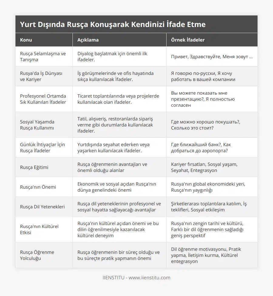 Rusça Selamlaşma ve Tanışma , Diyalog başlatmak için önemli ilk ifadeler , Привет, Здравствуйте, Меня зовут , Rusya'da İş Dünyası ve Kariyer, İş görüşmelerinde ve ofis hayatında sıkça kullanılacak İfadeler , Я говорю по-русски, Я хочу работать в вашей компании, Profesyonel Ortamda Sık Kullanılan İfadeler, Ticaret toplantılarında veya projelerde kullanılacak olan ifadeler , Вы можете показать мне презентацию?, Я полностью согласен, Sosyal Yaşamda Rusça Kullanımı, Tatil, alışveriş, restoranlarda sipariş verme gibi durumlarda kullanılacak ifadeler , Где можно хорошо покушать?, Сколько это стоит?, Günlük İhtiyaçlar İçin Rusça İfadeler, Yurtdışında seyahat ederken veya yaşarken kullanılacak ifadeler , Где ближайший банк?, Как добраться до аэропорта?, Rusça Eğitimi, Rusça öğrenmenin avantajları ve önemli olduğu alanlar, Kariyer fırsatları, Sosyal yaşam, Seyahat, Entegrasyon, Rusça'nın Önemi, Ekonomik ve sosyal açıdan Rusça'nın dünya genelindeki önemi, Rusya'nın global ekonomideki yeri, Rusça'nın yaygınlığı, Rusça Dil Yetenekleri, Rusça dil yeteneklerinin profesyonel ve sosyal hayatta sağlayacağı avantajlar, Şirketlerarası toplantılara katılım, İş teklifleri, Sosyal etkileşim, Rusça'nın Kültürel Etkisi, Rusça'nın kültürel açıdan önemi ve bu dilin öğrenilmesiyle kazanılacak kültürel deneyim, Rusya'nın zengin tarihi ve kültürü, Farklı bir dil öğrenmenin sağladığı geniş perspektif, Rusça Öğrenme Yolculuğu, Rusça öğrenmenin bir süreç olduğu ve bu süreçte pratik yapmanın önemi, Dil öğrenme motivasyonu, Pratik yapma, İletişim kurma, Kültürel entegrasyon