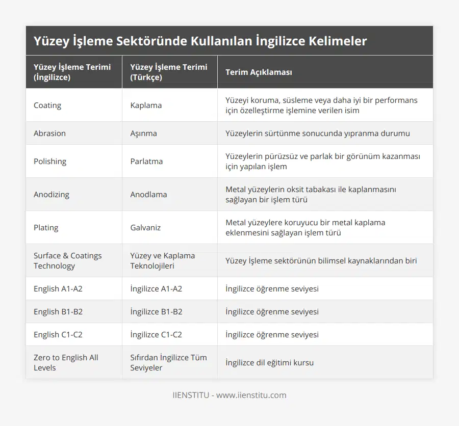 Coating, Kaplama, Yüzeyi koruma, süsleme veya daha iyi bir performans için özelleştirme işlemine verilen isim, Abrasion, Aşınma, Yüzeylerin sürtünme sonucunda yıpranma durumu, Polishing, Parlatma, Yüzeylerin pürüzsüz ve parlak bir görünüm kazanması için yapılan işlem, Anodizing, Anodlama, Metal yüzeylerin oksit tabakası ile kaplanmasını sağlayan bir işlem türü, Plating, Galvaniz, Metal yüzeylere koruyucu bir metal kaplama eklenmesini sağlayan işlem türü, Surface & Coatings Technology, Yüzey ve Kaplama Teknolojileri, Yüzey İşleme sektörünün bilimsel kaynaklarından biri, English A1-A2, İngilizce A1-A2, İngilizce öğrenme seviyesi, English B1-B2, İngilizce B1-B2, İngilizce öğrenme seviyesi, English C1-C2, İngilizce C1-C2, İngilizce öğrenme seviyesi, Zero to English All Levels, Sıfırdan İngilizce Tüm Seviyeler, İngilizce dil eğitimi kursu