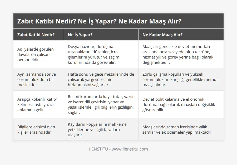 Adliyelerde görülen davalarda çalışan personeldir, Dosya hazırlar, duruşma tutanaklarını düzenler, icra işlemlerini yürütür ve seçim kurullarında da görev alır, Maaşları genellikle devlet memurları arasında orta seviyede olup tecrübe, hizmet yılı ve görev yerine bağlı olarak değişmektedir, Aynı zamanda zor ve sorumluluk dolu bir meslektir, Hafta sonu ve gece mesailerinde de çalışarak yargı sürecinin hızlanmasını sağlarlar, Zorlu çalışma koşulları ve yüksek sorumlulukları karşılığı genellikle memur maaşı alırlar, Arapça kökenli 'katip' kelimesi 'usta yazıcı' anlamına gelir, Resmi kurumlarda kayıt tutar, yazılı ve işaret dili çevirisini yapar ve yasal işlemle ilgili bilgilerin gizliliğini sağlar, Devlet politikalarına ve ekonomik duruma bağlı olarak maaşları değişiklik gösterebilir, Bilgilere erişimi olan kişiler arasındadır, Kayıtların kopyalarını mahkeme yetkililerine ve ilgili taraflara ulaştırır, Maaşlarında zaman içerisinde yıllık zamlar ve ek ödemeler yapılmaktadır