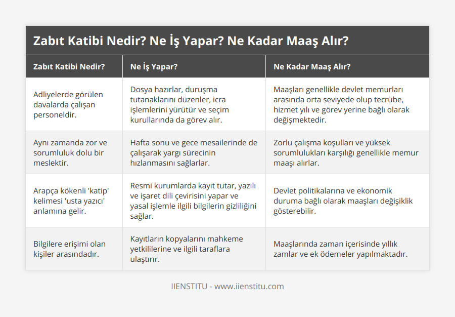 Adliyelerde görülen davalarda çalışan personeldir, Dosya hazırlar, duruşma tutanaklarını düzenler, icra işlemlerini yürütür ve seçim kurullarında da görev alır, Maaşları genellikle devlet memurları arasında orta seviyede olup tecrübe, hizmet yılı ve görev yerine bağlı olarak değişmektedir, Aynı zamanda zor ve sorumluluk dolu bir meslektir, Hafta sonu ve gece mesailerinde de çalışarak yargı sürecinin hızlanmasını sağlarlar, Zorlu çalışma koşulları ve yüksek sorumlulukları karşılığı genellikle memur maaşı alırlar, Arapça kökenli 'katip' kelimesi 'usta yazıcı' anlamına gelir, Resmi kurumlarda kayıt tutar, yazılı ve işaret dili çevirisini yapar ve yasal işlemle ilgili bilgilerin gizliliğini sağlar, Devlet politikalarına ve ekonomik duruma bağlı olarak maaşları değişiklik gösterebilir, Bilgilere erişimi olan kişiler arasındadır, Kayıtların kopyalarını mahkeme yetkililerine ve ilgili taraflara ulaştırır, Maaşlarında zaman içerisinde yıllık zamlar ve ek ödemeler yapılmaktadır