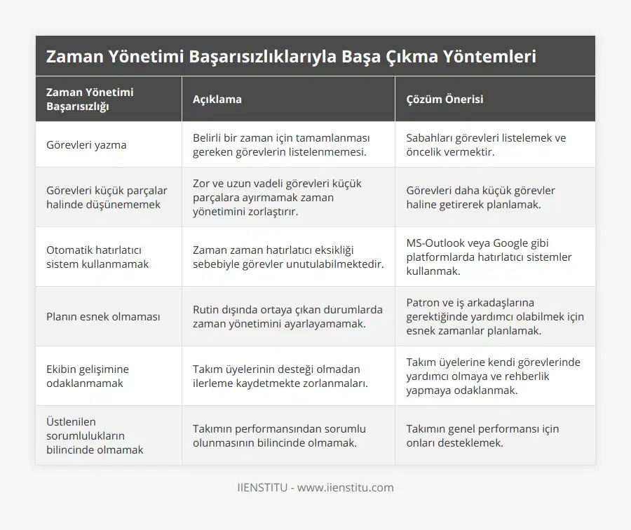 Görevleri yazma, Belirli bir zaman için tamamlanması gereken görevlerin listelenmemesi, Sabahları görevleri listelemek ve öncelik vermektir, Görevleri küçük parçalar halinde düşünememek, Zor ve uzun vadeli görevleri küçük parçalara ayırmamak zaman yönetimini zorlaştırır, Görevleri daha küçük görevler haline getirerek planlamak, Otomatik hatırlatıcı sistem kullanmamak, Zaman zaman hatırlatıcı eksikliği sebebiyle görevler unutulabilmektedir, MS-Outlook veya Google gibi platformlarda hatırlatıcı sistemler kullanmak, Planın esnek olmaması, Rutin dışında ortaya çıkan durumlarda zaman yönetimini ayarlayamamak, Patron ve iş arkadaşlarına gerektiğinde yardımcı olabilmek için esnek zamanlar planlamak, Ekibin gelişimine odaklanmamak, Takım üyelerinin desteği olmadan ilerleme kaydetmekte zorlanmaları, Takım üyelerine kendi görevlerinde yardımcı olmaya ve rehberlik yapmaya odaklanmak, Üstlenilen sorumlulukların bilincinde olmamak, Takımın performansından sorumlu olunmasının bilincinde olmamak, Takımın genel performansı için onları desteklemek