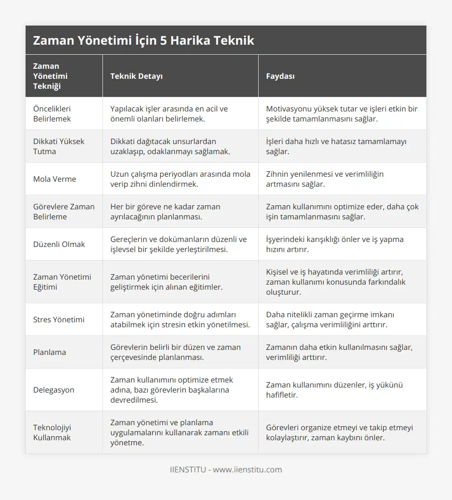 Öncelikleri Belirlemek, Yapılacak işler arasında en acil ve önemli olanları belirlemek, Motivasyonu yüksek tutar ve işleri etkin bir şekilde tamamlanmasını sağlar, Dikkati Yüksek Tutma, Dikkati dağıtacak unsurlardan uzaklaşıp, odaklanmayı sağlamak, İşleri daha hızlı ve hatasız tamamlamayı sağlar, Mola Verme, Uzun çalışma periyodları arasında mola verip zihni dinlendirmek, Zihnin yenilenmesi ve verimliliğin artmasını sağlar, Görevlere Zaman Belirleme, Her bir göreve ne kadar zaman ayrılacağının planlanması, Zaman kullanımını optimize eder, daha çok işin tamamlanmasını sağlar, Düzenli Olmak, Gereçlerin ve dokümanların düzenli ve işlevsel bir şekilde yerleştirilmesi, İşyerindeki karışıklığı önler ve iş yapma hızını artırır, Zaman Yönetimi Eğitimi, Zaman yönetimi becerilerini geliştirmek için alınan eğitimler, Kişisel ve iş hayatında verimliliği artırır, zaman kullanımı konusunda farkındalık oluşturur, Stres Yönetimi, Zaman yönetiminde doğru adımları atabilmek için stresin etkin yönetilmesi, Daha nitelikli zaman geçirme imkanı sağlar, çalışma verimliliğini arttırır, Planlama, Görevlerin belirli bir düzen ve zaman çerçevesinde planlanması, Zamanın daha etkin kullanılmasını sağlar, verimliliği arttırır, Delegasyon, Zaman kullanımını optimize etmek adına, bazı görevlerin başkalarına devredilmesi, Zaman kullanımını düzenler, iş yükünü hafifletir, Teknolojiyi Kullanmak, Zaman yönetimi ve planlama uygulamalarını kullanarak zamanı etkili yönetme, Görevleri organize etmeyi ve takip etmeyi kolaylaştırır, zaman kaybını önler