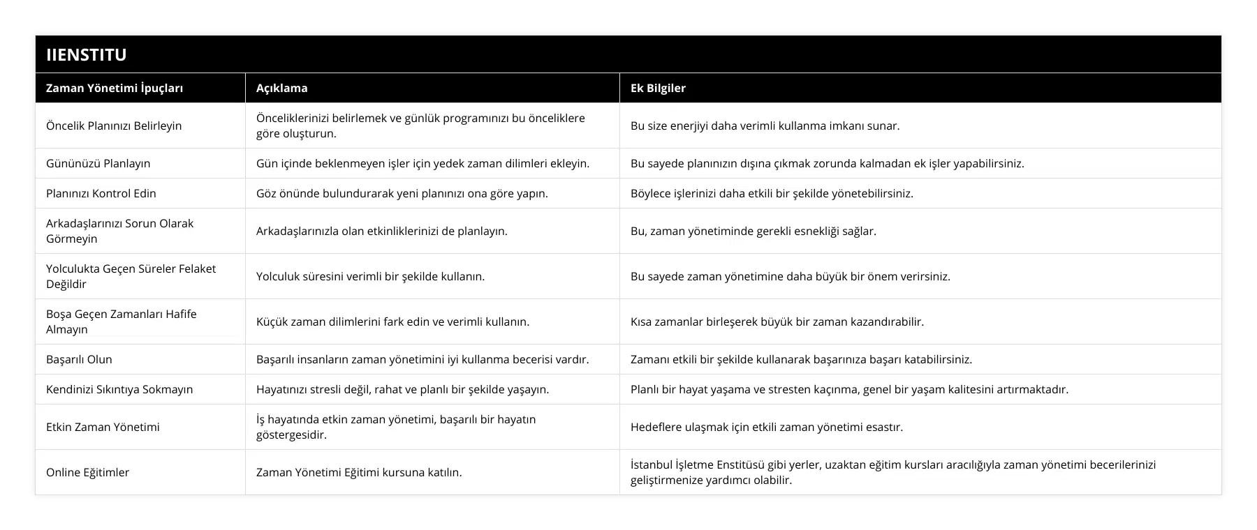 Öncelik Planınızı Belirleyin, Önceliklerinizi belirlemek ve günlük programınızı bu önceliklere göre oluşturun, Bu size enerjiyi daha verimli kullanma imkanı sunar, Gününüzü Planlayın, Gün içinde beklenmeyen işler için yedek zaman dilimleri ekleyin, Bu sayede planınızın dışına çıkmak zorunda kalmadan ek işler yapabilirsiniz, Planınızı Kontrol Edin, Göz önünde bulundurarak yeni planınızı ona göre yapın, Böylece işlerinizi daha etkili bir şekilde yönetebilirsiniz, Arkadaşlarınızı Sorun Olarak Görmeyin, Arkadaşlarınızla olan etkinliklerinizi de planlayın, Bu, zaman yönetiminde gerekli esnekliği sağlar, Yolculukta Geçen Süreler Felaket Değildir, Yolculuk süresini verimli bir şekilde kullanın, Bu sayede zaman yönetimine daha büyük bir önem verirsiniz, Boşa Geçen Zamanları Hafife Almayın, Küçük zaman dilimlerini fark edin ve verimli kullanın, Kısa zamanlar birleşerek büyük bir zaman kazandırabilir, Başarılı Olun, Başarılı insanların zaman yönetimini iyi kullanma becerisi vardır, Zamanı etkili bir şekilde kullanarak başarınıza başarı katabilirsiniz, Kendinizi Sıkıntıya Sokmayın, Hayatınızı stresli değil, rahat ve planlı bir şekilde yaşayın, Planlı bir hayat yaşama ve stresten kaçınma, genel bir yaşam kalitesini artırmaktadır, Etkin Zaman Yönetimi, İş hayatında etkin zaman yönetimi, başarılı bir hayatın göstergesidir, Hedeflere ulaşmak için etkili zaman yönetimi esastır, Online Eğitimler, Zaman Yönetimi Eğitimi kursuna katılın, İstanbul İşletme Enstitüsü gibi yerler, uzaktan eğitim kursları aracılığıyla zaman yönetimi becerilerinizi geliştirmenize yardımcı olabilir
