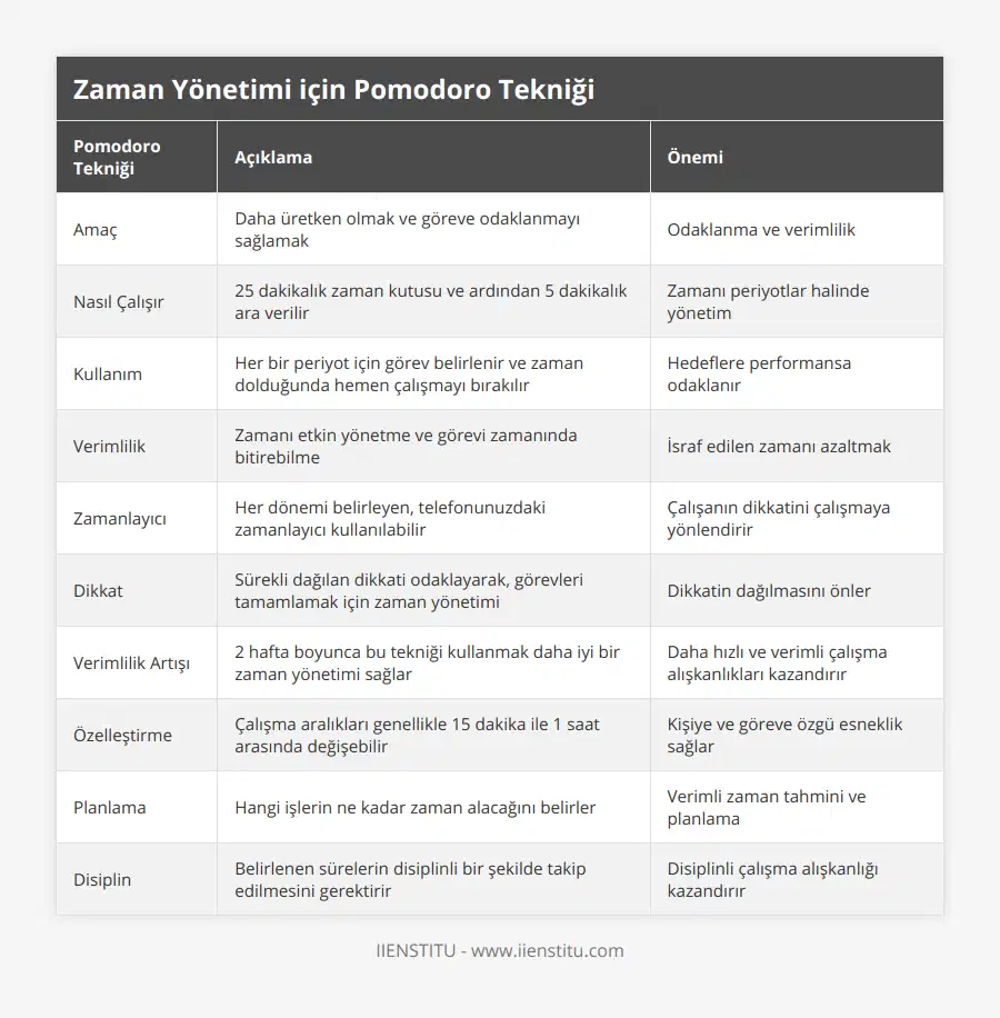 Amaç, Daha üretken olmak ve göreve odaklanmayı sağlamak, Odaklanma ve verimlilik, Nasıl Çalışır, 25 dakikalık zaman kutusu ve ardından 5 dakikalık ara verilir, Zamanı periyotlar halinde yönetim, Kullanım, Her bir periyot için görev belirlenir ve zaman dolduğunda hemen çalışmayı bırakılır, Hedeflere performansa odaklanır, Verimlilik, Zamanı etkin yönetme ve görevi zamanında bitirebilme, İsraf edilen zamanı azaltmak, Zamanlayıcı, Her dönemi belirleyen, telefonunuzdaki zamanlayıcı kullanılabilir, Çalışanın dikkatini çalışmaya yönlendirir, Dikkat, Sürekli dağılan dikkati odaklayarak, görevleri tamamlamak için zaman yönetimi, Dikkatin dağılmasını önler, Verimlilik Artışı, 2 hafta boyunca bu tekniği kullanmak daha iyi bir zaman yönetimi sağlar, Daha hızlı ve verimli çalışma alışkanlıkları kazandırır, Özelleştirme, Çalışma aralıkları genellikle 15 dakika ile 1 saat arasında değişebilir, Kişiye ve göreve özgü esneklik sağlar, Planlama, Hangi işlerin ne kadar zaman alacağını belirler, Verimli zaman tahmini ve planlama, Disiplin, Belirlenen sürelerin disiplinli bir şekilde takip edilmesini gerektirir, Disiplinli çalışma alışkanlığı kazandırır
