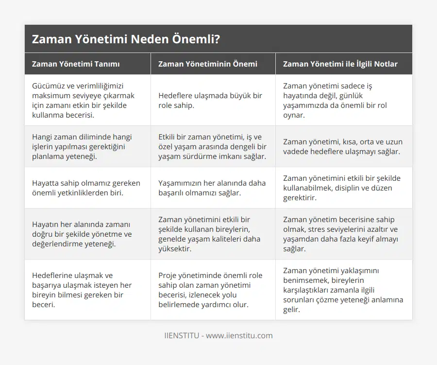 Gücümüz ve verimliliğimizi maksimum seviyeye çıkarmak için zamanı etkin bir şekilde kullanma becerisi, Hedeflere ulaşmada büyük bir role sahip, Zaman yönetimi sadece iş hayatında değil, günlük yaşamımızda da önemli bir rol oynar, Hangi zaman diliminde hangi işlerin yapılması gerektiğini planlama yeteneği, Etkili bir zaman yönetimi, iş ve özel yaşam arasında dengeli bir yaşam sürdürme imkanı sağlar, Zaman yönetimi, kısa, orta ve uzun vadede hedeflere ulaşmayı sağlar, Hayatta sahip olmamız gereken önemli yetkinliklerden biri, Yaşamımızın her alanında daha başarılı olmamızı sağlar, Zaman yönetimini etkili bir şekilde kullanabilmek, disiplin ve düzen gerektirir, Hayatın her alanında zamanı doğru bir şekilde yönetme ve değerlendirme yeteneği, Zaman yönetimini etkili bir şekilde kullanan bireylerin, genelde yaşam kaliteleri daha yüksektir, Zaman yönetim becerisine sahip olmak, stres seviyelerini azaltır ve yaşamdan daha fazla keyif almayı sağlar, Hedeflerine ulaşmak ve başarıya ulaşmak isteyen her bireyin bilmesi gereken bir beceri, Proje yönetiminde önemli role sahip olan zaman yönetimi becerisi, izlenecek yolu belirlemede yardımcı olur, Zaman yönetimi yaklaşımını benimsemek, bireylerin karşılaştıkları zamanla ilgili sorunları çözme yeteneği anlamına gelir