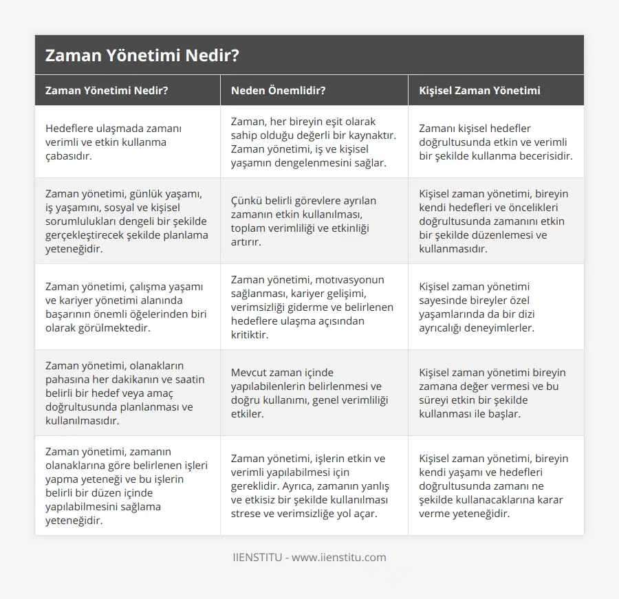 Hedeflere ulaşmada zamanı verimli ve etkin kullanma çabasıdır, Zaman, her bireyin eşit olarak sahip olduğu değerli bir kaynaktır Zaman yönetimi, iş ve kişisel yaşamın dengelenmesini sağlar, Zamanı kişisel hedefler doğrultusunda etkin ve verimli bir şekilde kullanma becerisidir, Zaman yönetimi, günlük yaşamı, iş yaşamını, sosyal ve kişisel sorumlulukları dengeli bir şekilde gerçekleştirecek şekilde planlama yeteneğidir, Çünkü belirli görevlere ayrılan zamanın etkin kullanılması, toplam verimliliği ve etkinliği artırır, Kişisel zaman yönetimi, bireyin kendi hedefleri ve öncelikleri doğrultusunda zamanını etkin bir şekilde düzenlemesi ve kullanmasıdır, Zaman yönetimi, çalışma yaşamı ve kariyer yönetimi alanında başarının önemli öğelerinden biri olarak görülmektedir, Zaman yönetimi, motıvasyonun sağlanması, kariyer gelişimi, verimsizliği giderme ve belirlenen hedeflere ulaşma açısından kritiktir, Kişisel zaman yönetimi sayesinde bireyler özel yaşamlarında da bir dizi ayrıcalığı deneyimlerler, Zaman yönetimi, olanakların pahasına her dakikanın ve saatin belirli bir hedef veya amaç doğrultusunda planlanması ve kullanılmasıdır, Mevcut zaman içinde yapılabilenlerin belirlenmesi ve doğru kullanımı, genel verimliliği etkiler, Kişisel zaman yönetimi bireyin zamana değer vermesi ve bu süreyi etkin bir şekilde kullanması ile başlar, Zaman yönetimi, zamanın olanaklarına göre belirlenen işleri yapma yeteneği ve bu işlerin belirli bir düzen içinde yapılabilmesini sağlama yeteneğidir, Zaman yönetimi, işlerin etkin ve verimli yapılabilmesi için gereklidir Ayrıca, zamanın yanlış ve etkisiz bir şekilde kullanılması strese ve verimsizliğe yol açar, Kişisel zaman yönetimi, bireyin kendi yaşamı ve hedefleri doğrultusunda zamanı ne şekilde kullanacaklarına karar verme yeteneğidir