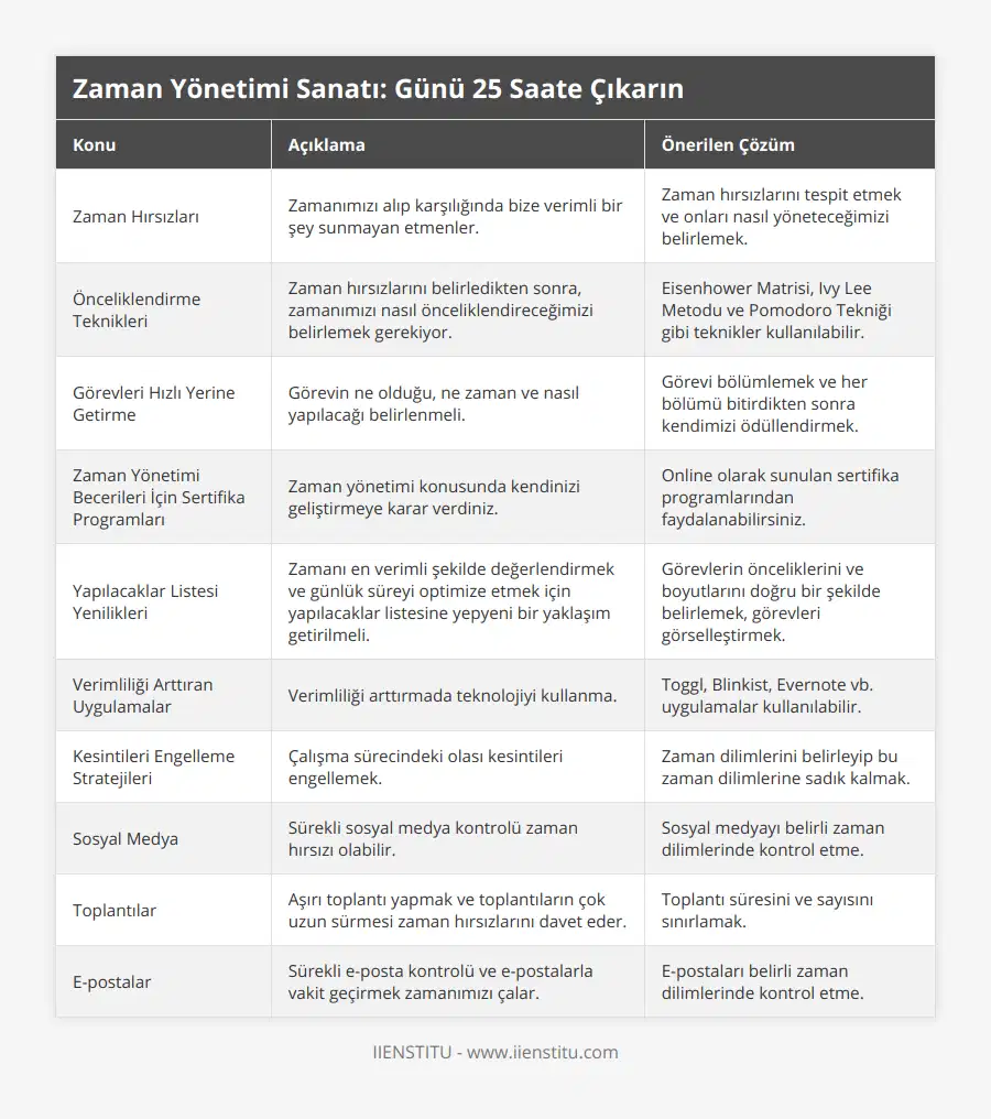 Zaman Hırsızları, Zamanımızı alıp karşılığında bize verimli bir şey sunmayan etmenler, Zaman hırsızlarını tespit etmek ve onları nasıl yöneteceğimizi belirlemek, Önceliklendirme Teknikleri, Zaman hırsızlarını belirledikten sonra, zamanımızı nasıl önceliklendireceğimizi belirlemek gerekiyor, Eisenhower Matrisi, Ivy Lee Metodu ve Pomodoro Tekniği gibi teknikler kullanılabilir, Görevleri Hızlı Yerine Getirme, Görevin ne olduğu, ne zaman ve nasıl yapılacağı belirlenmeli, Görevi bölümlemek ve her bölümü bitirdikten sonra kendimizi ödüllendirmek, Zaman Yönetimi Becerileri İçin Sertifika Programları, Zaman yönetimi konusunda kendinizi geliştirmeye karar verdiniz, Online olarak sunulan sertifika programlarından faydalanabilirsiniz, Yapılacaklar Listesi Yenilikleri, Zamanı en verimli şekilde değerlendirmek ve günlük süreyi optimize etmek için yapılacaklar listesine yepyeni bir yaklaşım getirilmeli, Görevlerin önceliklerini ve boyutlarını doğru bir şekilde belirlemek, görevleri görselleştirmek, Verimliliği Arttıran Uygulamalar, Verimliliği arttırmada teknolojiyi kullanma, Toggl, Blinkist, Evernote vb uygulamalar kullanılabilir, Kesintileri Engelleme Stratejileri, Çalışma sürecindeki olası kesintileri engellemek, Zaman dilimlerini belirleyip bu zaman dilimlerine sadık kalmak, Sosyal Medya, Sürekli sosyal medya kontrolü zaman hırsızı olabilir, Sosyal medyayı belirli zaman dilimlerinde kontrol etme, Toplantılar, Aşırı toplantı yapmak ve toplantıların çok uzun sürmesi zaman hırsızlarını davet eder, Toplantı süresini ve sayısını sınırlamak , E-postalar, Sürekli e-posta kontrolü ve e-postalarla vakit geçirmek zamanımızı çalar, E-postaları belirli zaman dilimlerinde kontrol etme