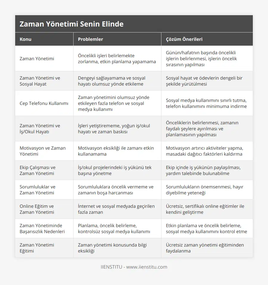 Zaman Yönetimi, Öncelikli işleri belirlemekte zorlanma, etkin planlama yapamama, Günün/hafatnın başında öncelikli işlerin belirlenmesi, işlerin öncelik sırasının yapılması, Zaman Yönetimi ve Sosyal Hayat, Dengeyi sağlayamama ve sosyal hayatı olumsuz yönde etkileme, Sosyal hayat ve ödevlerin dengeli bir şekilde yürütülmesi, Cep Telefonu Kullanımı, Zaman yönetimini olumsuz yönde etkileyen fazla telefon ve sosyal medya kullanımı, Sosyal medya kullanımını sınırlı tutma, telefon kullanımını minimuma indirme, Zaman Yönetimi ve İş/Okul Hayatı, İşleri yetiştirememe, yoğun iş/okul hayatı ve zaman baskısı, Önceliklerin belirlenmesi, zamanın faydalı şeylere ayırılması ve planlamasının yapılması, Motivasyon ve Zaman Yönetimi, Motivasyon eksikliği ile zamanı etkin kullanamama, Motivasyon artırıcı aktiviteler yapma, masadaki dağıtıcı faktörleri kaldırma, Ekip Çalışması ve Zaman Yönetimi, İş/okul projelerindeki iş yükünü tek başına yönetme, Ekip içinde iş yükünün paylaşılması, yardım talebinde bulunabilme, Sorumluluklar ve Zaman Yönetimi, Sorumluluklara öncelik vermeme ve zamanın boşa harcanması, Sorumlulukların önemsenmesi, hayır diyebilme yeteneği, Online Eğitim ve Zaman Yönetimi, İnternet ve sosyal medyada geçirilen fazla zaman, Ücretsiz, sertifikalı online eğitimler ile kendini geliştirme, Zaman Yönetiminde Başarısızlık Nedenleri, Planlama, öncelik belirleme, kontrolsüz sosyal medya kullanımı, Etkin planlama ve öncelik belirleme, sosyal medya kullanımını kontrol etme, Zaman Yönetimi Eğitimi, Zaman yönetimi konusunda bilgi eksikliği, Ücretsiz zaman yönetimi eğitiminden faydalanma