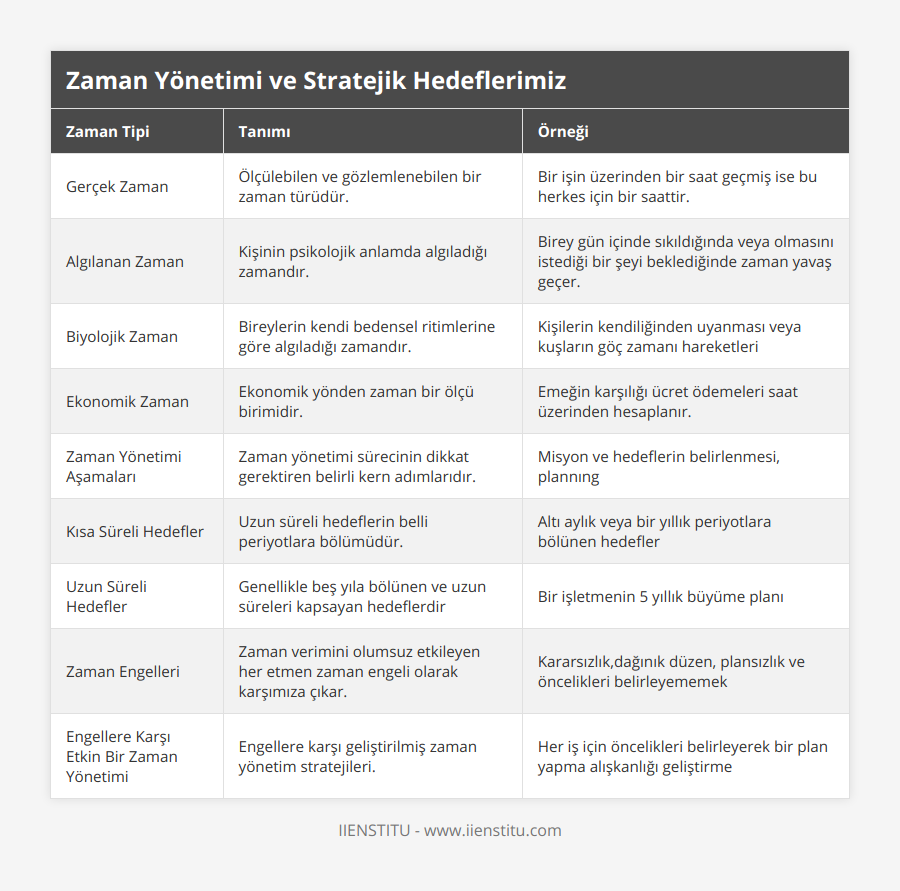 Gerçek Zaman, Ölçülebilen ve gözlemlenebilen bir zaman türüdür, Bir işin üzerinden bir saat geçmiş ise bu herkes için bir saattir, Algılanan Zaman, Kişinin psikolojik anlamda algıladığı zamandır, Birey gün içinde sıkıldığında veya olmasını istediği bir şeyi beklediğinde zaman yavaş geçer, Biyolojik Zaman, Bireylerin kendi bedensel ritimlerine göre algıladığı zamandır, Kişilerin kendiliğinden uyanması veya kuşların göç zamanı hareketleri, Ekonomik Zaman, Ekonomik yönden zaman bir ölçü birimidir, Emeğin karşılığı ücret ödemeleri saat üzerinden hesaplanır, Zaman Yönetimi Aşamaları, Zaman yönetimi sürecinin dikkat gerektiren belirli kern adımlarıdır, Misyon ve hedeflerin belirlenmesi, plannıng, Kısa Süreli Hedefler, Uzun süreli hedeflerin belli periyotlara bölümüdür, Altı aylık veya bir yıllık periyotlara bölünen hedefler, Uzun Süreli Hedefler, Genellikle beş yıla bölünen ve uzun süreleri kapsayan hedeflerdir, Bir işletmenin 5 yıllık büyüme planı, Zaman Engelleri, Zaman verimini olumsuz etkileyen her etmen zaman engeli olarak karşımıza çıkar, Kararsızlık,dağınık düzen, plansızlık ve öncelikleri belirleyememek, Engellere Karşı Etkin Bir Zaman Yönetimi, Engellere karşı geliştirilmiş zaman yönetim stratejileri, Her iş için öncelikleri belirleyerek bir plan yapma alışkanlığı geliştirme