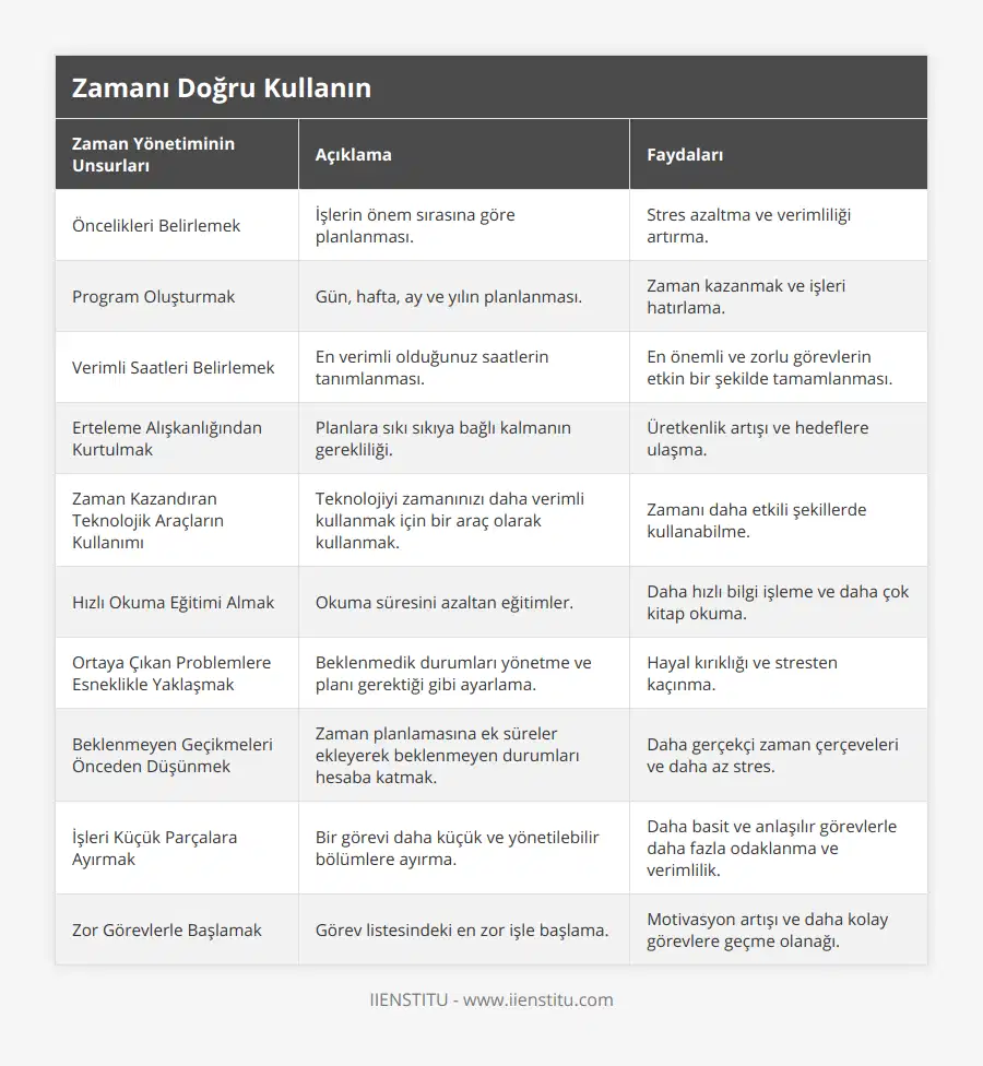 Öncelikleri Belirlemek, İşlerin önem sırasına göre planlanması, Stres azaltma ve verimliliği artırma, Program Oluşturmak, Gün, hafta, ay ve yılın planlanması, Zaman kazanmak ve işleri hatırlama, Verimli Saatleri Belirlemek, En verimli olduğunuz saatlerin tanımlanması, En önemli ve zorlu görevlerin etkin bir şekilde tamamlanması, Erteleme Alışkanlığından Kurtulmak, Planlara sıkı sıkıya bağlı kalmanın gerekliliği, Üretkenlik artışı ve hedeflere ulaşma, Zaman Kazandıran Teknolojik Araçların Kullanımı, Teknolojiyi zamanınızı daha verimli kullanmak için bir araç olarak kullanmak, Zamanı daha etkili şekillerde kullanabilme, Hızlı Okuma Eğitimi Almak, Okuma süresini azaltan eğitimler, Daha hızlı bilgi işleme ve daha çok kitap okuma, Ortaya Çıkan Problemlere Esneklikle Yaklaşmak, Beklenmedik durumları yönetme ve planı gerektiği gibi ayarlama, Hayal kırıklığı ve stresten kaçınma, Beklenmeyen Geçikmeleri Önceden Düşünmek, Zaman planlamasına ek süreler ekleyerek beklenmeyen durumları hesaba katmak, Daha gerçekçi zaman çerçeveleri ve daha az stres, İşleri Küçük Parçalara Ayırmak, Bir görevi daha küçük ve yönetilebilir bölümlere ayırma, Daha basit ve anlaşılır görevlerle daha fazla odaklanma ve verimlilik, Zor Görevlerle Başlamak, Görev listesindeki en zor işle başlama, Motivasyon artışı ve daha kolay görevlere geçme olanağı