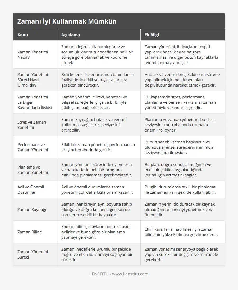 Zaman Yönetimi Nedir?, Zamanı doğru kullanarak görev ve sorumluluklarımızı hedeflenen belli bir süreye göre planlamak ve koordine etmek, Zaman yönetimi, ihtiyaçların tespiti yapılarak öncelik sırasına göre tanımlaması ve diğer bütün kaynaklarla uyumlu olmayı amaçlar, Zaman Yönetimi Süreci Nasıl Olmalıdır?, Belirlenen süreler arasında tanımlanan faaliyetlerle etkili sonuçlar alınması gereken bir süreçtir, Hatasız ve verimli bir şekilde kısa sürede yapabilmek için belirlenen plan doğrultusunda hareket etmek gerekir, Zaman Yönetimi ve Diğer Kavramlarla İlişkisi, Zaman yönetimi süreci, yönetsel ve bilişsel süreçlerle iç içe ve birbiriyle etkileşime bağlı olmasıdır, Bu kapsamda stres, performans, planlama ve benzeri kavramlar zaman yönetimiyle yakından ilişkilidir, Stres ve Zaman Yönetimi, Zaman kaynağını hatasız ve verimli kullanma isteği, stres seviyesini artırabilir, Planlama ve zaman yönetimi, bu stres seviyesini kontrol altında tutmada önemli rol oynar, Performans ve Zaman Yönetimi, Etkili bir zaman yönetimi, performansın artışını beraberinde getirir, Bunun sebebi, zaman baskısının ve olumsuz zihinsel süreçlerin minimum seviyeye indirilmesidir, Planlama ve Zaman Yönetimi, Zaman yönetimi sürecinde eylemlerin ve hareketlerin belli bir program dahilinde planlanması gerekmektedir, Bu plan, doğru sonuç alındığında ve etkili bir şekilde uygulandığında verimliliğin artmasını sağlar, Acil ve Önemli Durumlar, Acil ve önemli durumlarda zaman yönetimi çok daha fazla önem kazanır, Bu gibi durumlarda etkili bir planlama ile zaman en karlı şekilde kullanılabilir, Zaman Kaynağı, Zaman, her bireyin aynı boyutta sahip olduğu ve doğru kullanıldığı takdirde son derece etkili bir kaynaktır, Zamanın yerini dolduracak bir kaynak olmadığından, onu iyi yönetmek çok önemlidir, Zaman Bilinci, Zaman bilinci, olayların önem sırasını belirler ve buna göre bir planlama yapmayı gerektirir, Etkili kararlar alınabilmesi için zaman bilincinin yüksek olması gerekmektedir, Zaman Yönetimi Süreci, Zamanı hedeflerle uyumlu bir şekilde doğru ve etkili kullanmayı sağlayan bir süreçtir, Zaman yönetimi senaryoya bağlı olarak yapılan sürekli bir değişim ve mücadele gerektirir