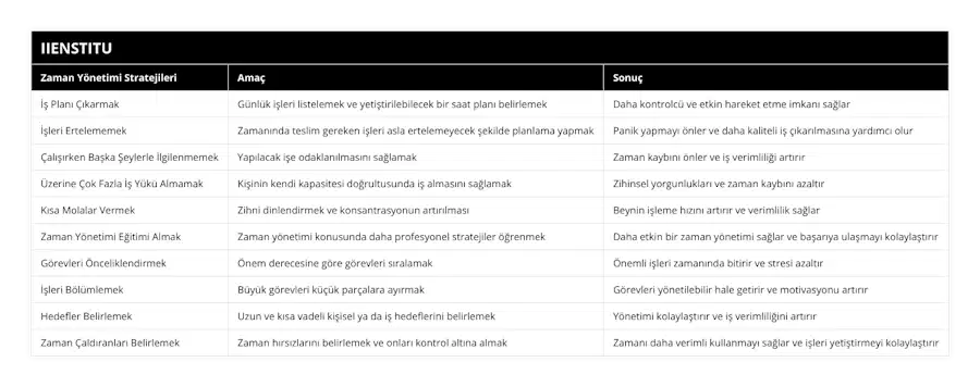 İş Planı Çıkarmak, Günlük işleri listelemek ve yetiştirilebilecek bir saat planı belirlemek, Daha kontrolcü ve etkin hareket etme imkanı sağlar, İşleri Ertelememek, Zamanında teslim gereken işleri asla ertelemeyecek şekilde planlama yapmak, Panik yapmayı önler ve daha kaliteli iş çıkarılmasına yardımcı olur, Çalışırken Başka Şeylerle İlgilenmemek, Yapılacak işe odaklanılmasını sağlamak, Zaman kaybını önler ve iş verimliliği artırır, Üzerine Çok Fazla İş Yükü Almamak, Kişinin kendi kapasitesi doğrultusunda iş almasını sağlamak, Zihinsel yorgunlukları ve zaman kaybını azaltır, Kısa Molalar Vermek, Zihni dinlendirmek ve konsantrasyonun artırılması, Beynin işleme hızını artırır ve verimlilik sağlar, Zaman Yönetimi Eğitimi Almak, Zaman yönetimi konusunda daha profesyonel stratejiler öğrenmek, Daha etkin bir zaman yönetimi sağlar ve başarıya ulaşmayı kolaylaştırır, Görevleri Önceliklendirmek, Önem derecesine göre görevleri sıralamak, Önemli işleri zamanında bitirir ve stresi azaltır, İşleri Bölümlemek, Büyük görevleri küçük parçalara ayırmak, Görevleri yönetilebilir hale getirir ve motivasyonu artırır, Hedefler Belirlemek, Uzun ve kısa vadeli kişisel ya da iş hedeflerini belirlemek, Yönetimi kolaylaştırır ve iş verimliliğini artırır, Zaman Çaldıranları Belirlemek, Zaman hırsızlarını belirlemek ve onları kontrol altına almak, Zamanı daha verimli kullanmayı sağlar ve işleri yetiştirmeyi kolaylaştırır