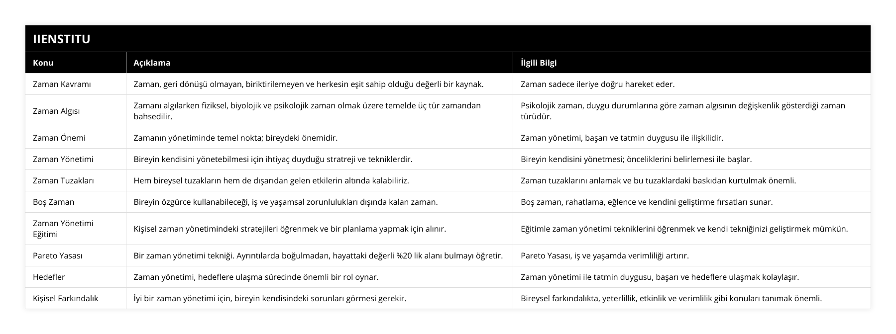 Zaman Kavramı, Zaman, geri dönüşü olmayan, biriktirilemeyen ve herkesin eşit sahip olduğu değerli bir kaynak, Zaman sadece ileriye doğru hareket eder, Zaman Algısı, Zamanı algılarken fiziksel, biyolojik ve psikolojik zaman olmak üzere temelde üç tür zamandan bahsedilir, Psikolojik zaman, duygu durumlarına göre zaman algısının değişkenlik gösterdiği zaman türüdür, Zaman Önemi, Zamanın yönetiminde temel nokta; bireydeki önemidir, Zaman yönetimi, başarı ve tatmin duygusu ile ilişkilidir, Zaman Yönetimi, Bireyin kendisini yönetebilmesi için ihtiyaç duyduğu stratreji ve tekniklerdir, Bireyin kendisini yönetmesi; önceliklerini belirlemesi ile başlar, Zaman Tuzakları, Hem bireysel tuzakların hem de dışarıdan gelen etkilerin altında kalabiliriz, Zaman tuzaklarını anlamak ve bu tuzaklardaki baskıdan kurtulmak önemli, Boş Zaman, Bireyin özgürce kullanabileceği, iş ve yaşamsal zorunlulukları dışında kalan zaman, Boş zaman, rahatlama, eğlence ve kendini geliştirme fırsatları sunar, Zaman Yönetimi Eğitimi, Kişisel zaman yönetimindeki stratejileri öğrenmek ve bir planlama yapmak için alınır, Eğitimle zaman yönetimi tekniklerini öğrenmek ve kendi tekniğinizi geliştirmek mümkün, Pareto Yasası, Bir zaman yönetimi tekniği Ayrıntılarda boğulmadan, hayattaki değerli %20 lik alanı bulmayı öğretir, Pareto Yasası, iş ve yaşamda verimliliği artırır, Hedefler, Zaman yönetimi, hedeflere ulaşma sürecinde önemli bir rol oynar, Zaman yönetimi ile tatmin duygusu, başarı ve hedeflere ulaşmak kolaylaşır, Kişisel Farkındalık, İyi bir zaman yönetimi için, bireyin kendisindeki sorunları görmesi gerekir, Bireysel farkındalıkta, yeterlillik, etkinlik ve verimlilik gibi konuları tanımak önemli