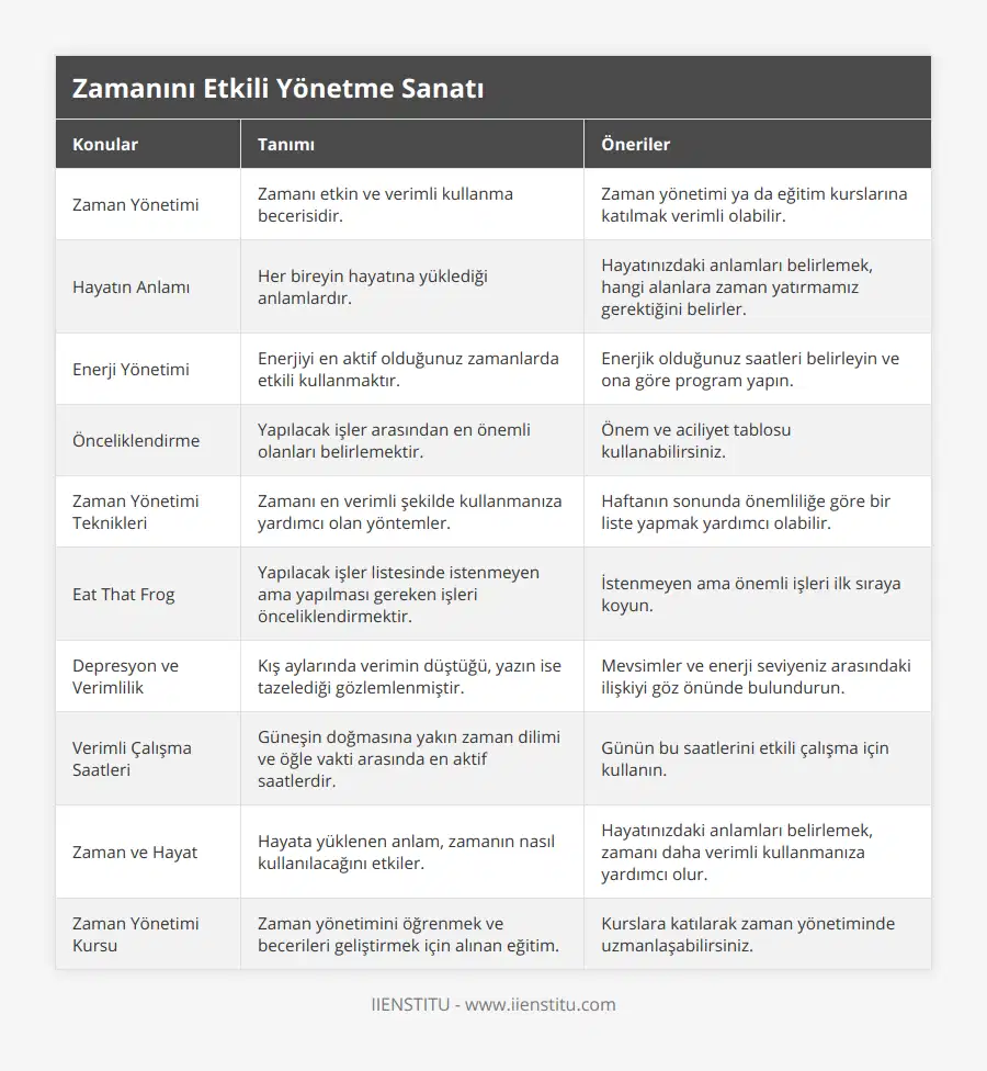 Zaman Yönetimi, Zamanı etkin ve verimli kullanma becerisidir, Zaman yönetimi ya da eğitim kurslarına katılmak verimli olabilir, Hayatın Anlamı, Her bireyin hayatına yüklediği anlamlardır, Hayatınızdaki anlamları belirlemek, hangi alanlara zaman yatırmamız gerektiğini belirler, Enerji Yönetimi, Enerjiyi en aktif olduğunuz zamanlarda etkili kullanmaktır, Enerjik olduğunuz saatleri belirleyin ve ona göre program yapın, Önceliklendirme, Yapılacak işler arasından en önemli olanları belirlemektir, Önem ve aciliyet tablosu kullanabilirsiniz, Zaman Yönetimi Teknikleri, Zamanı en verimli şekilde kullanmanıza yardımcı olan yöntemler, Haftanın sonunda önemliliğe göre bir liste yapmak yardımcı olabilir, Eat That Frog, Yapılacak işler listesinde istenmeyen ama yapılması gereken işleri önceliklendirmektir, İstenmeyen ama önemli işleri ilk sıraya koyun, Depresyon ve Verimlilik, Kış aylarında verimin düştüğü, yazın ise tazelediği gözlemlenmiştir, Mevsimler ve enerji seviyeniz arasındaki ilişkiyi göz önünde bulundurun, Verimli Çalışma Saatleri, Güneşin doğmasına yakın zaman dilimi ve öğle vakti arasında en aktif saatlerdir, Günün bu saatlerini etkili çalışma için kullanın, Zaman ve Hayat, Hayata yüklenen anlam, zamanın nasıl kullanılacağını etkiler, Hayatınızdaki anlamları belirlemek, zamanı daha verimli kullanmanıza yardımcı olur, Zaman Yönetimi Kursu, Zaman yönetimini öğrenmek ve becerileri geliştirmek için alınan eğitim, Kurslara katılarak zaman yönetiminde uzmanlaşabilirsiniz