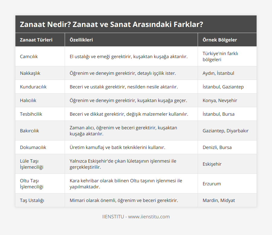 Camcılık, El ustalığı ve emeği gerektirir, kuşaktan kuşağa aktarılır, Türkiye'nin farklı bölgeleri, Nakkaşlık, Öğrenim ve deneyim gerektirir, detaylı işçilik ister, Aydın, İstanbul, Kunduracılık, Beceri ve ustalık gerektirir, nesilden nesile aktarılır, İstanbul, Gaziantep, Halıcılık, Öğrenim ve deneyim gerektirir, kuşaktan kuşağa geçer, Konya, Nevşehir, Tesbihcilik, Beceri ve dikkat gerektirir, değişik malzemeler kullanılır, İstanbul, Bursa, Bakırcılık, Zaman alıcı, öğrenim ve beceri gerektirir, kuşaktan kuşağa aktarılır, Gaziantep, Diyarbakır, Dokumacılık, Üretim kamuflaj ve batik tekniklerini kullanır, Denizli, Bursa, Lüle Taşı İşlemeciliği, Yalnızca Eskişehir'de çıkan lületaşının işlenmesi ile gerçekleştirilir, Eskişehir, Oltu Taşı İşlemeciliği, Kara kehribar olarak bilinen Oltu taşının işlenmesi ile yapılmaktadır, Erzurum, Taş Ustalığı, Mimari olarak önemli, öğrenim ve beceri gerektirir, Mardin, Midyat