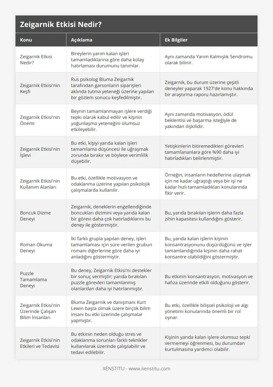 Zeigarnik Etkisi Nedir?, Bireylerin yarım kalan işleri tamamladıklarına göre daha kolay hatırlaması durumunu tanımlar, Aynı zamanda Yarım Kalmışlık Sendromu olarak bilinir, Zeigarnik Etkisi'nin Keşfi, Rus psikolog Bluma Zeigarnik tarafından garsonların siparişleri aklında tutma yeteneği üzerine yapılan bir gözlem sonucu keşfedilmiştir, Zeigarnik, bu durum üzerine çeşitli deneyler yaparak 1927'de konu hakkında bir araştırma raporu hazırlamıştır, Zeigarnik Etkisi'nin Önemi, Beynin tamamlanmayan işlere verdiği tepki olarak kabul edilir ve kişinin yoğunlaşma yeteneğini olumsuz etkileyebilir, Aynı zamanda motivasyon, ödül beklentisi ve başarma isteğiyle de yakından ilişkilidir, Zeigarnik Etkisi'nin İşlevi, Bu etki, kişiyi yarıda kalan işleri tamamlama düşüncesi ile uğraşmak zorunda bırakır ve böylece verimlilik düşebilir, Yetişkinlerin bitiremedikleri görevleri tamamlananlara göre %90 daha iyi hatırladıkları belirlenmiştir, Zeigarnik Etkisi'nin Kullanım Alanları, Bu etki, özellikle motivasyon ve odaklanma üzerine yapılan psikolojik çalışmalarda kullanılır, Örneğin, insanların hedeflerine ulaşmak için ne kadar uğraştığı veya bir işi ne kadar hızlı tamamladıkları konularında fikir verir, Boncuk Dizme Deneyi, Zeigarnik, deneklerin engellendiğinde boncukları dizimini veya yarıda kalan bir görevi daha çok hatırladıklarını bu deney ile göstermiştir, Bu, yarıda bırakılan işlerin daha fazla zihin kapasitesi kullandığını gösterir, Roman Okuma Deneyi, İki farklı grupla yapılan deney, işleri tamamlaması için süre verilen grubun romanı diğerlerine göre daha iyi anladığını göstermiştir, Bu, yarıda kalan işlerin kişinin konsantrasyonunu düşürdüğünü ve işler tamamlandığında kişinin daha rahat konsantre olabildiğini göstermiştir, Puzzle Tamamlama Deneyi, Bu deney, Zeigarnik Etkisi'ni destekler bir sonuç vermiştir; yarıda bırakılan puzzle görevleri tamamlanmış olanlardan daha iyi hatırlanmıştır, Bu etkinin konsantrasyon, motivasyon ve hafıza üzerinde etkili olduğunu gösterir, Zeigarnik Etkisi'nin Üzerinde Çalışan Bilim İnsanları, Bluma Zeigarnik ve danışmanı Kurt Lewin başta olmak üzere birçok bilim insanı bu etki üzerinde çalışmalar yapmıştır, Bu etki, özellikle bilişsel psikoloji ve algı yönetimi konularında önemli bir rol oynar, Zeigarnik Etkisi'nin Etkileri ve Tedavisi, Bu etkinin neden olduğu stres ve odaklanma sorunları farklı teknikler kullanılarak üzerinde çalışılabilir ve tedavi edilebilir, Kişinin yarıda kalan işlere olumsuz tepki vermemeyi öğrenmesi, bu durumdan kurtulmasına yardımcı olabilir