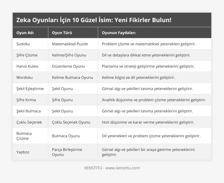 Sudoku, Matematiksel Puzzle, Problem çözme ve matematiksel yetenekleri geliştirir, Şifre Çözme, Kelime/Şifre Oyunu, Dil ve detaylara dikkat etme yeteneklerini geliştirir, Hanoi Kulesi, Düzenleme Oyunu, Planlama ve strateji geliştirme yeteneklerini geliştirir, Wordoku, Kelime Bulmaca Oyunu, Kelime bilgisi ve dil yeteneklerini geliştirir, Şekil Eşleştirme, Şekil Oyunu, Görsel algı ve şekilleri tanıma yeteneklerini geliştirir, Şifre Kırma, Şifre Oyunu, Analitik düşünme ve problem çözme yeteneklerini geliştirir, Şekil Bulmaca, Şekil Oyunu, Görsel algı ve şekilleri tanıma yeteneklerini geliştirir, Çoklu Seçenek, Çoklu Seçenek Oyunu, Hızlı düşünme ve karar verme yeteneklerini geliştirir, Bulmaca Çözme, Bulmaca Oyunu, Dil yetenekleri ve problem çözme yeteneklerini geliştirir, Yapboz, Parça Birleştirme Oyunu, Görsel algı ve şekilleri bir araya getirme yeteneklerini geliştirir