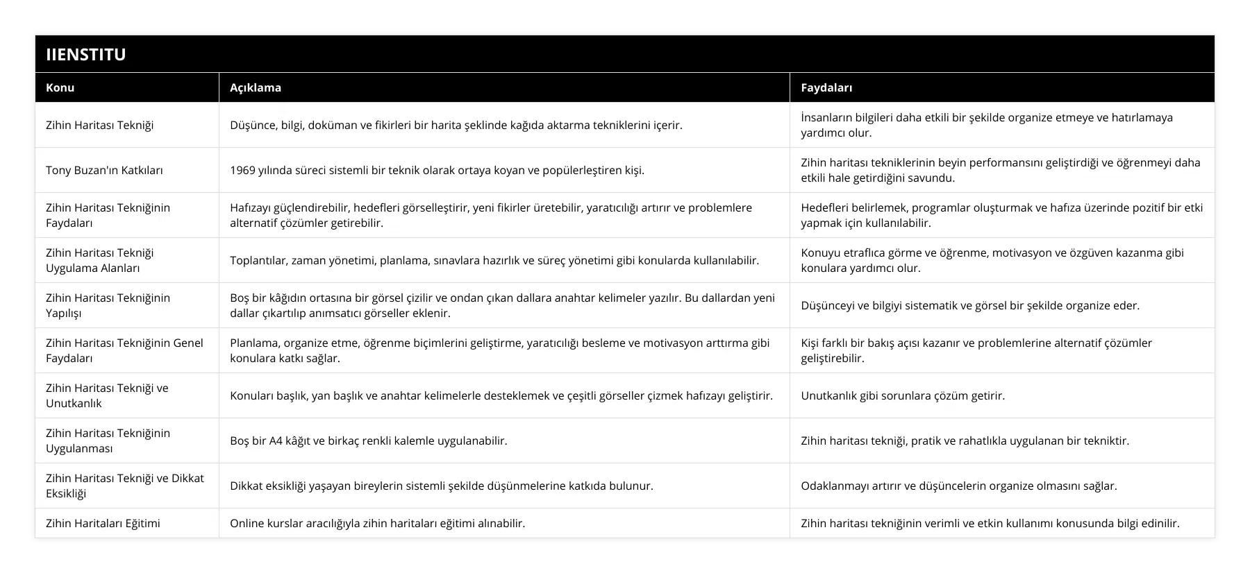 Zihin Haritası Tekniği, Düşünce, bilgi, doküman ve fikirleri bir harita şeklinde kağıda aktarma tekniklerini içerir, İnsanların bilgileri daha etkili bir şekilde organize etmeye ve hatırlamaya yardımcı olur, Tony Buzan'ın Katkıları, 1969 yılında süreci sistemli bir teknik olarak ortaya koyan ve popülerleştiren kişi, Zihin haritası tekniklerinin beyin performansını geliştirdiği ve öğrenmeyi daha etkili hale getirdiğini savundu, Zihin Haritası Tekniğinin Faydaları, Hafızayı güçlendirebilir, hedefleri görselleştirir, yeni fikirler üretebilir, yaratıcılığı artırır ve problemlere alternatif çözümler getirebilir, Hedefleri belirlemek, programlar oluşturmak ve hafıza üzerinde pozitif bir etki yapmak için kullanılabilir, Zihin Haritası Tekniği Uygulama Alanları, Toplantılar, zaman yönetimi, planlama, sınavlara hazırlık ve süreç yönetimi gibi konularda kullanılabilir, Konuyu etraflıca görme ve öğrenme, motivasyon ve özgüven kazanma gibi konulara yardımcı olur, Zihin Haritası Tekniğinin Yapılışı, Boş bir kâğıdın ortasına bir görsel çizilir ve ondan çıkan dallara anahtar kelimeler yazılır Bu dallardan yeni dallar çıkartılıp anımsatıcı görseller eklenir, Düşünceyi ve bilgiyi sistematik ve görsel bir şekilde organize eder, Zihin Haritası Tekniğinin Genel Faydaları, Planlama, organize etme, öğrenme biçimlerini geliştirme, yaratıcılığı besleme ve motivasyon arttırma gibi konulara katkı sağlar, Kişi farklı bir bakış açısı kazanır ve problemlerine alternatif çözümler geliştirebilir, Zihin Haritası Tekniği ve Unutkanlık, Konuları başlık, yan başlık ve anahtar kelimelerle desteklemek ve çeşitli görseller çizmek hafızayı geliştirir, Unutkanlık gibi sorunlara çözüm getirir, Zihin Haritası Tekniğinin Uygulanması, Boş bir A4 kâğıt ve birkaç renkli kalemle uygulanabilir, Zihin haritası tekniği, pratik ve rahatlıkla uygulanan bir tekniktir, Zihin Haritası Tekniği ve Dikkat Eksikliği, Dikkat eksikliği yaşayan bireylerin sistemli şekilde düşünmelerine katkıda bulunur, Odaklanmayı artırır ve düşüncelerin organize olmasını sağlar, Zihin Haritaları Eğitimi, Online kurslar aracılığıyla zihin haritaları eğitimi alınabilir, Zihin haritası tekniğinin verimli ve etkin kullanımı konusunda bilgi edinilir