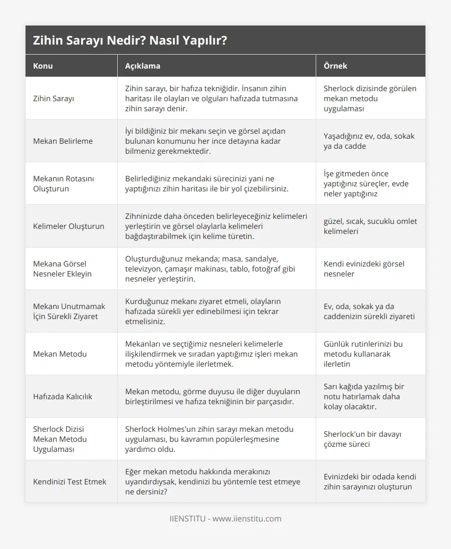 Zihin Sarayı, Zihin sarayı, bir hafıza tekniğidir İnsanın zihin haritası ile olayları ve olguları hafızada tutmasına zihin sarayı denir, Sherlock dizisinde görülen mekan metodu uygulaması, Mekan Belirleme, İyi bildiğiniz bir mekanı seçin ve görsel açıdan bulunan konumunu her ince detayına kadar bilmeniz gerekmektedir, Yaşadığınız ev, oda, sokak ya da cadde, Mekanın Rotasını Oluşturun, Belirlediğiniz mekandaki sürecinizi yani ne yaptığınızı zihin haritası ile bir yol çizebilirsiniz, İşe gitmeden önce yaptığınız süreçler, evde neler yaptığınız, Kelimeler Oluşturun, Zihninizde daha önceden belirleyeceğiniz kelimeleri yerleştirin ve görsel olaylarla kelimeleri bağdaştırabilmek için kelime türetin, güzel, sıcak, sucuklu omlet kelimeleri, Mekana Görsel Nesneler Ekleyin, Oluşturduğunuz mekanda; masa, sandalye, televizyon, çamaşır makinası, tablo, fotoğraf gibi nesneler yerleştirin, Kendi evinizdeki görsel nesneler, Mekanı Unutmamak İçin Sürekli Ziyaret, Kurduğunuz mekanı ziyaret etmeli, olayların hafızada sürekli yer edinebilmesi için tekrar etmelisiniz, Ev, oda, sokak ya da caddenizin sürekli ziyareti, Mekan Metodu, Mekanları ve seçtiğimiz nesneleri kelimelerle ilişkilendirmek ve sıradan yaptığımız işleri mekan metodu yöntemiyle ilerletmek, Günlük rutinlerinizi bu metodu kullanarak ilerletin, Hafızada Kalıcılık, Mekan metodu, görme duyusu ile diğer duyuların birleştirilmesi ve hafıza tekniğinin bir parçasıdır, Sarı kağıda yazılmış bir notu hatırlamak daha kolay olacaktır, Sherlock Dizisi Mekan Metodu Uygulaması, Sherlock Holmes'un zihin sarayı mekan metodu uygulaması, bu kavramın popülerleşmesine yardımcı oldu, Sherlock'un bir davayı çözme süreci, Kendinizi Test Etmek, Eğer mekan metodu hakkında merakınızı uyandırdıysak, kendinizi bu yöntemle test etmeye ne dersiniz?, Evinizdeki bir odada kendi zihin sarayınızı oluşturun